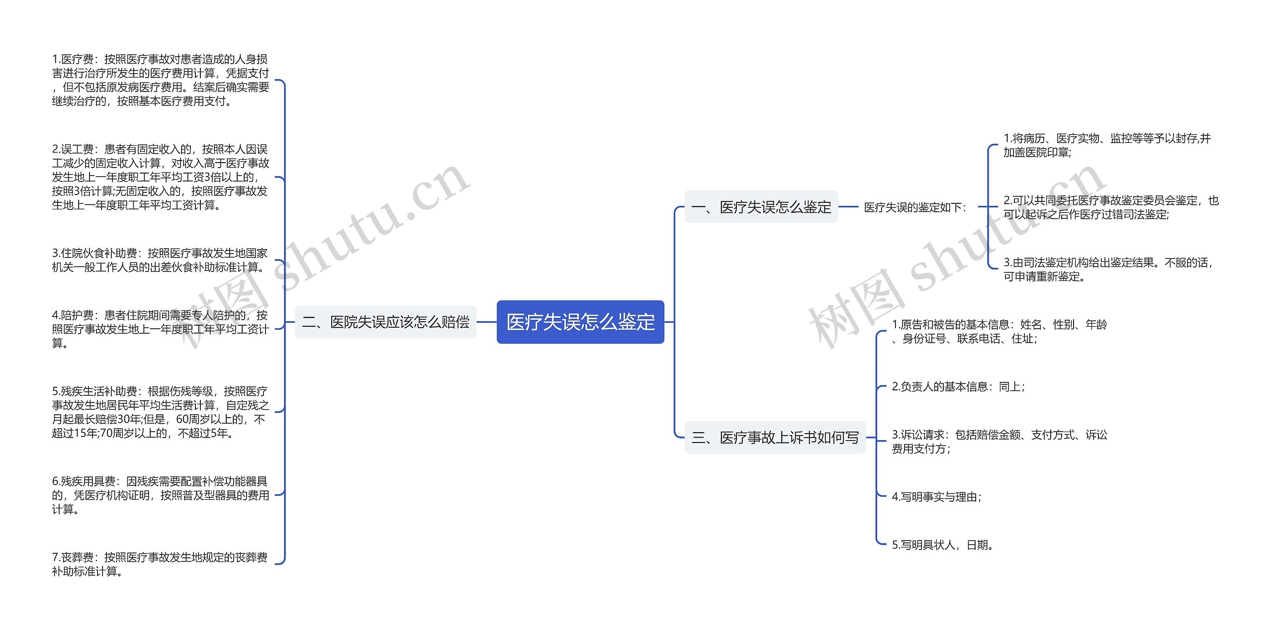 医疗失误怎么鉴定思维导图