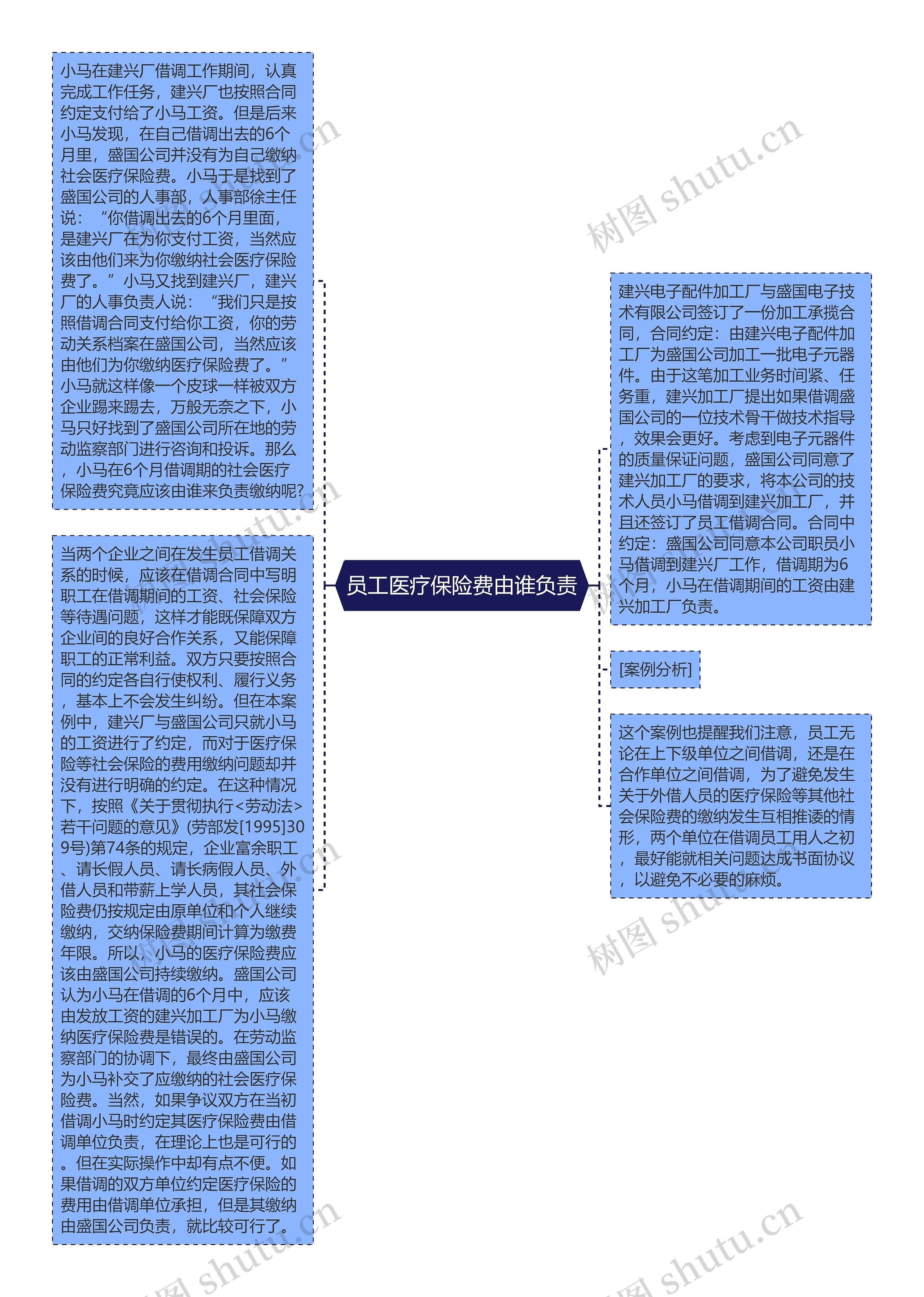 员工医疗保险费由谁负责思维导图