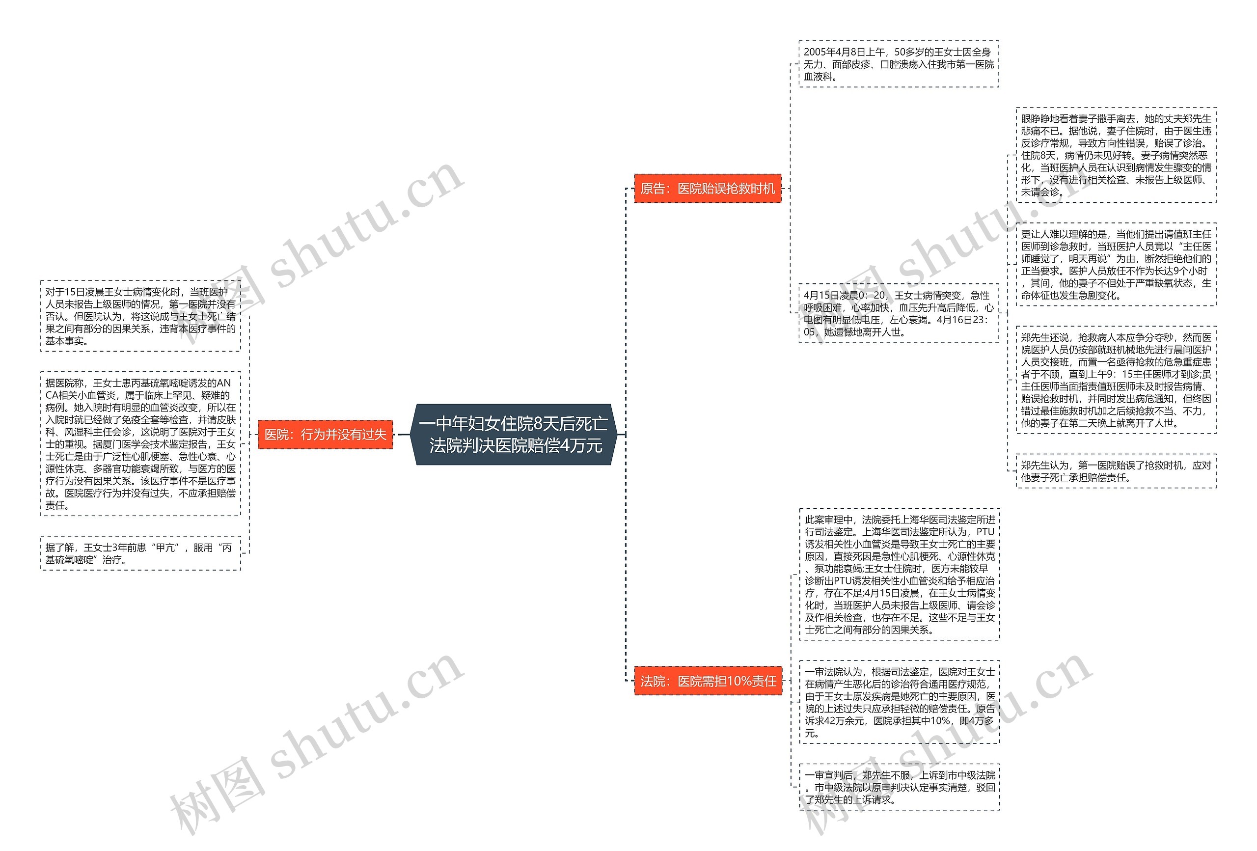 一中年妇女住院8天后死亡 法院判决医院赔偿4万元思维导图
