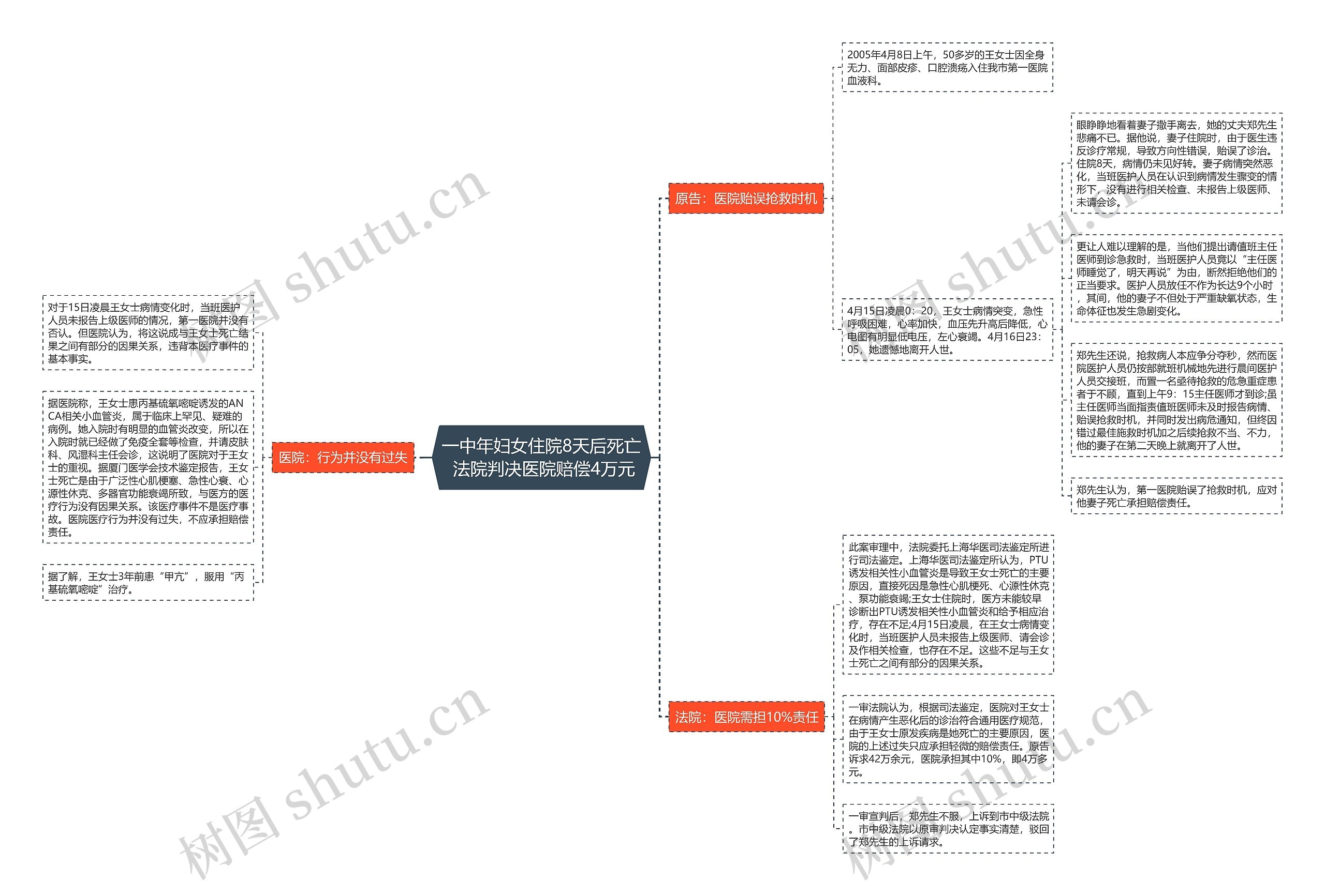 一中年妇女住院8天后死亡 法院判决医院赔偿4万元 一中年妇女住院8天后死亡 法院判决医院赔偿4万元