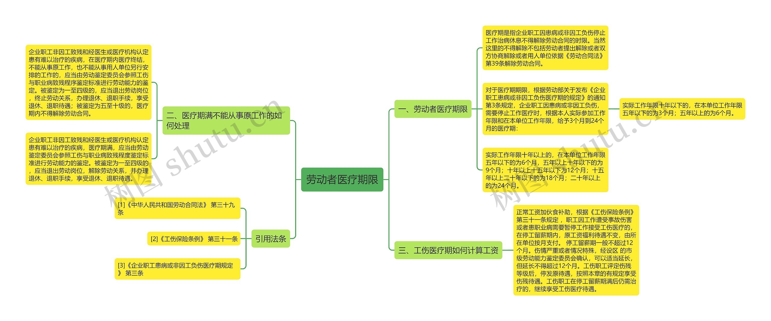 劳动者医疗期限思维导图