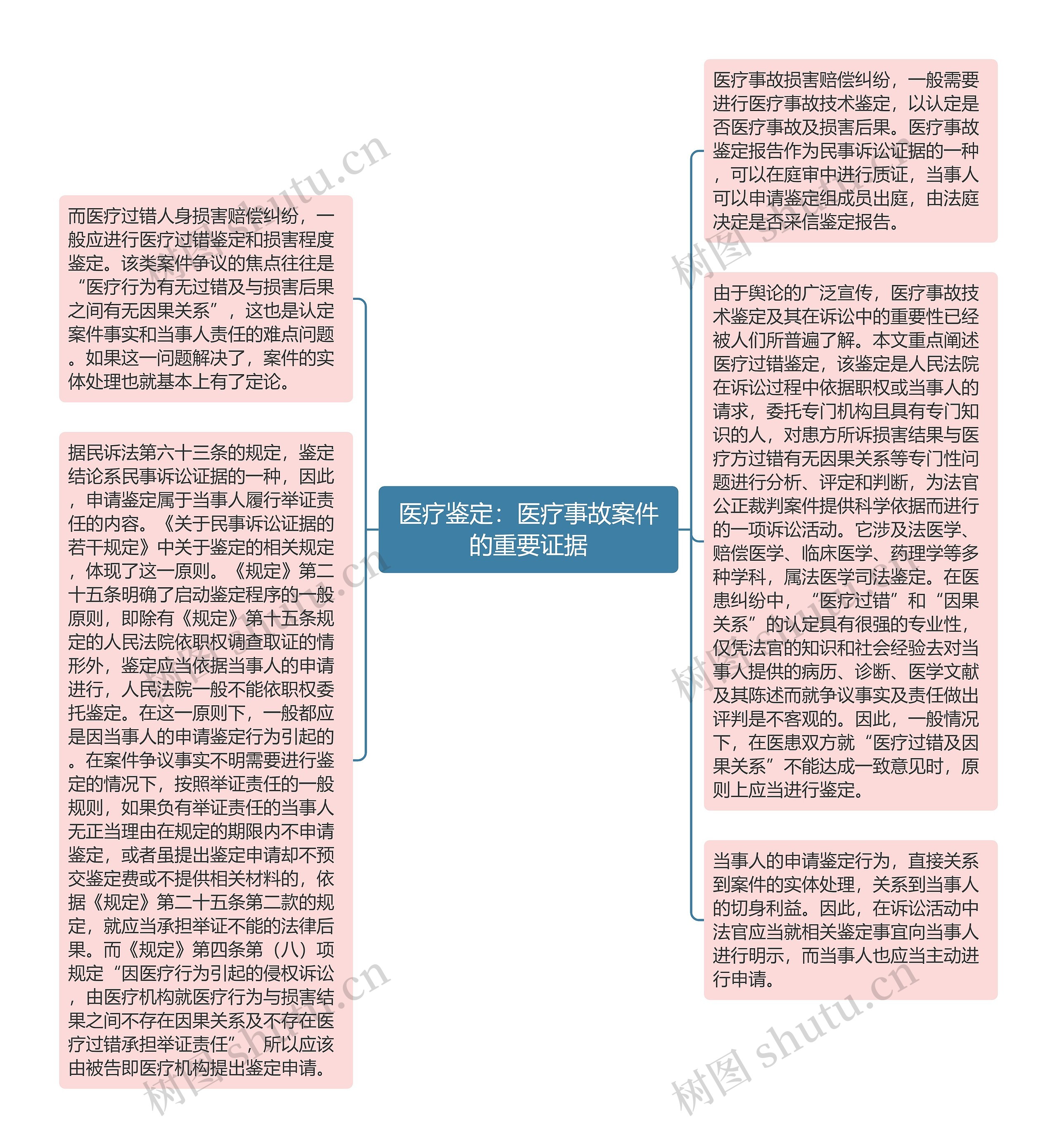 医疗鉴定：医疗事故案件的重要证据