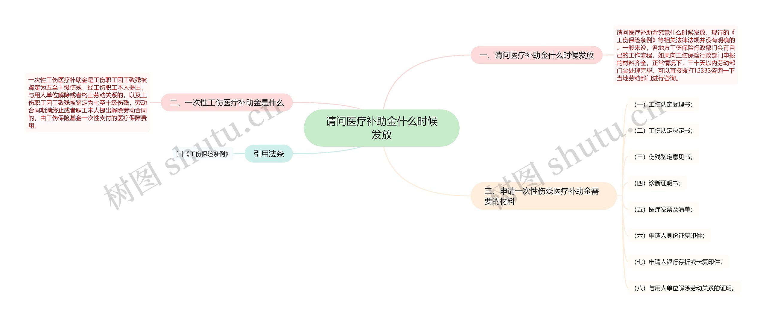 请问医疗补助金什么时候发放