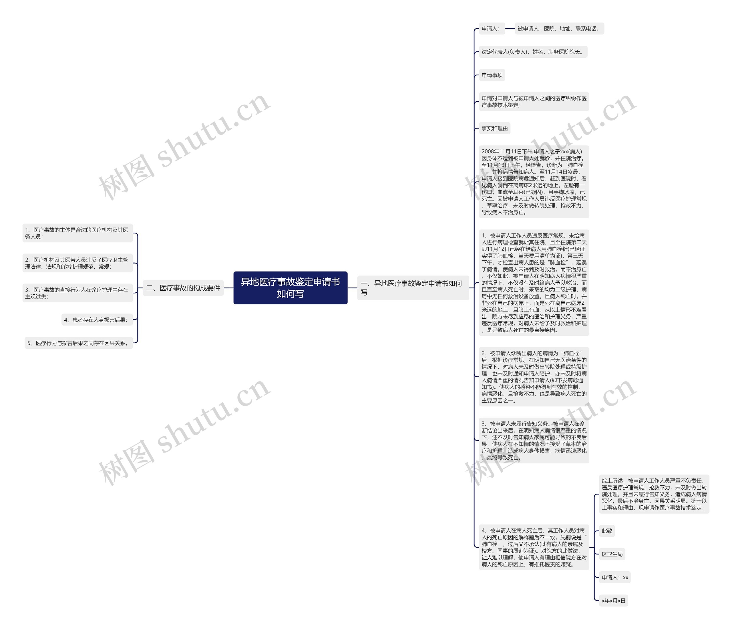 异地医疗事故鉴定申请书如何写思维导图