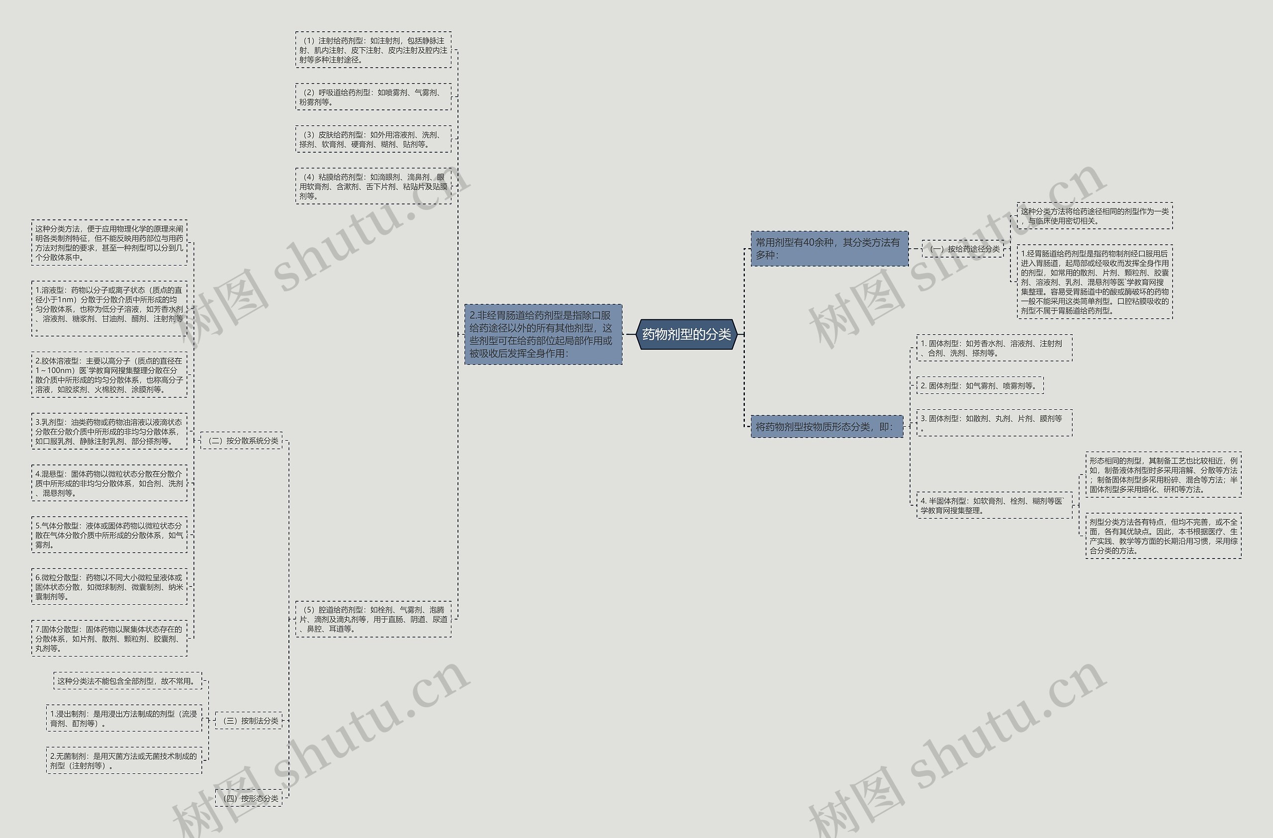 药物剂型的分类思维导图