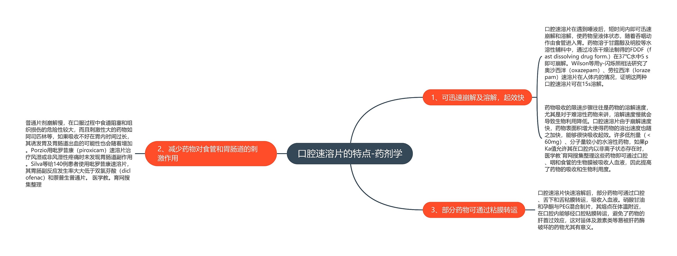 口腔速溶片的特点-药剂学思维导图