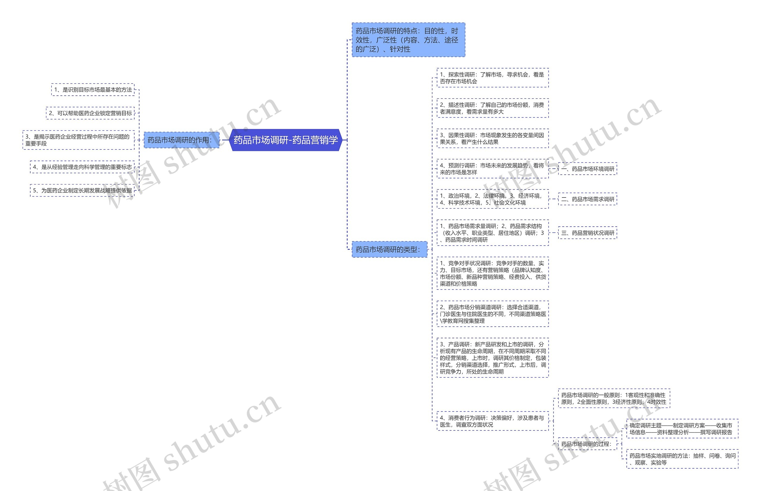 药品市场调研-药品营销学 药品市场调研-药品营销学