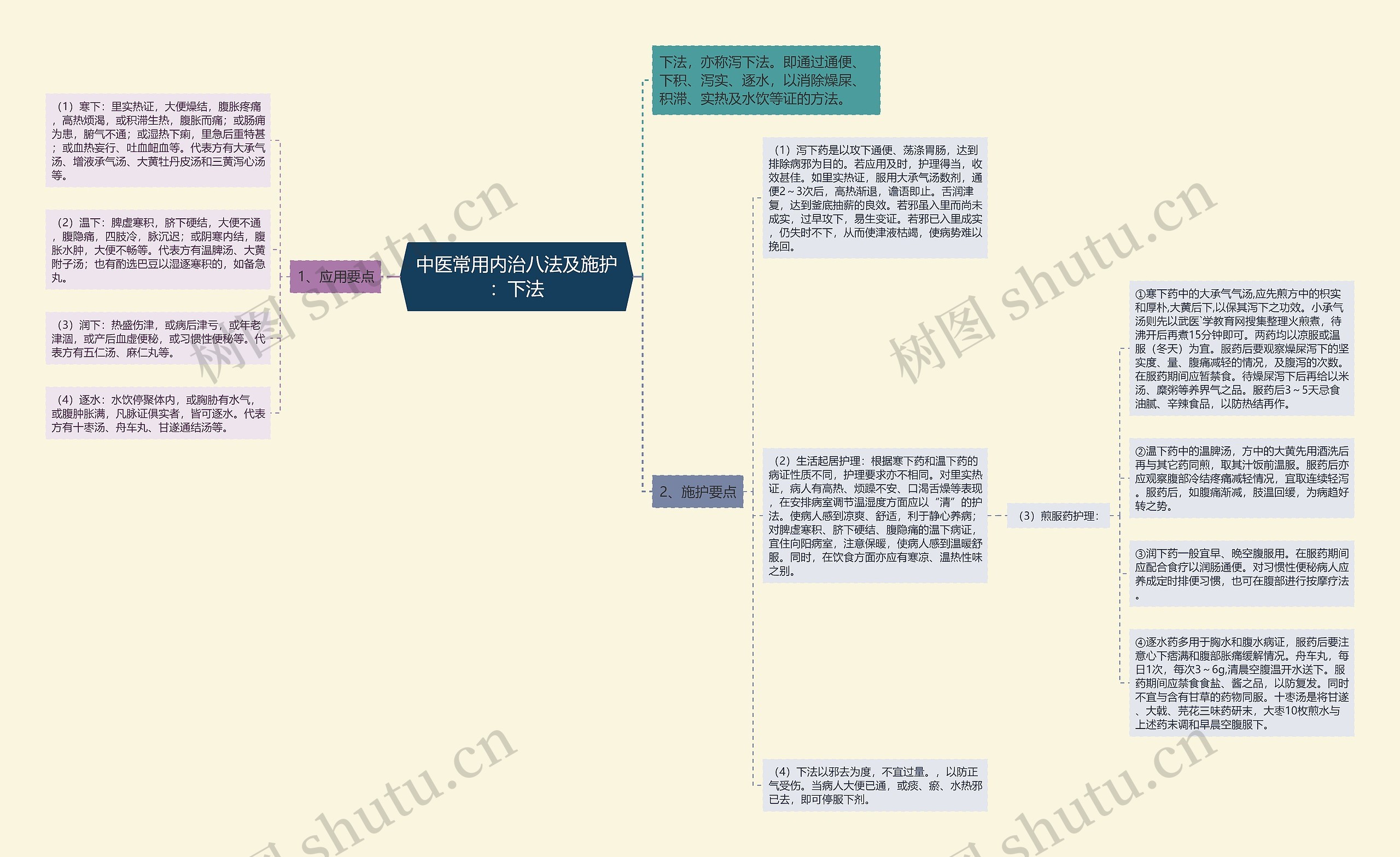 中医常用内治八法及施护：下法思维导图