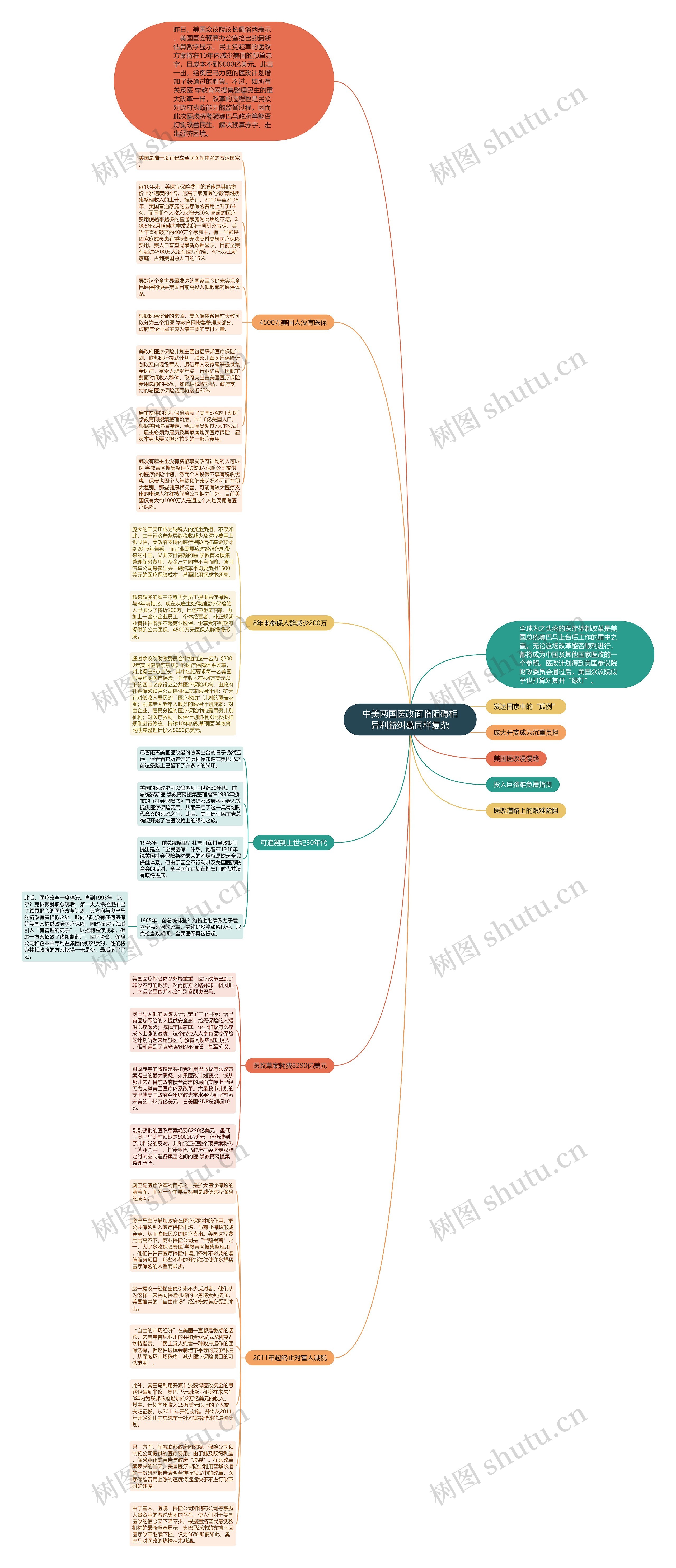 中美两国医改面临阻碍相异利益纠葛同样复杂思维导图