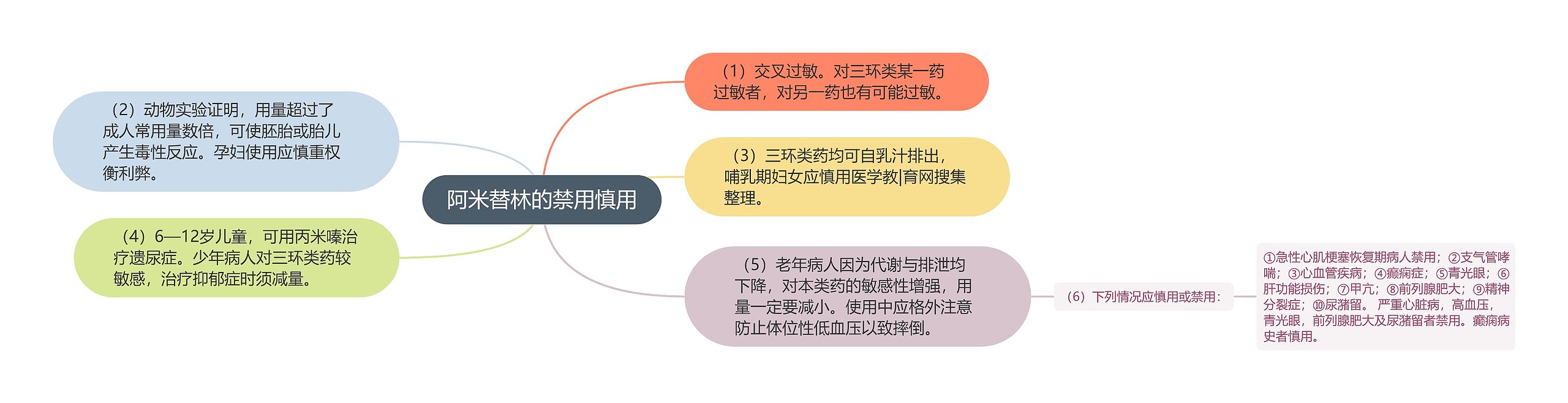 阿米替林的禁用慎用思维导图