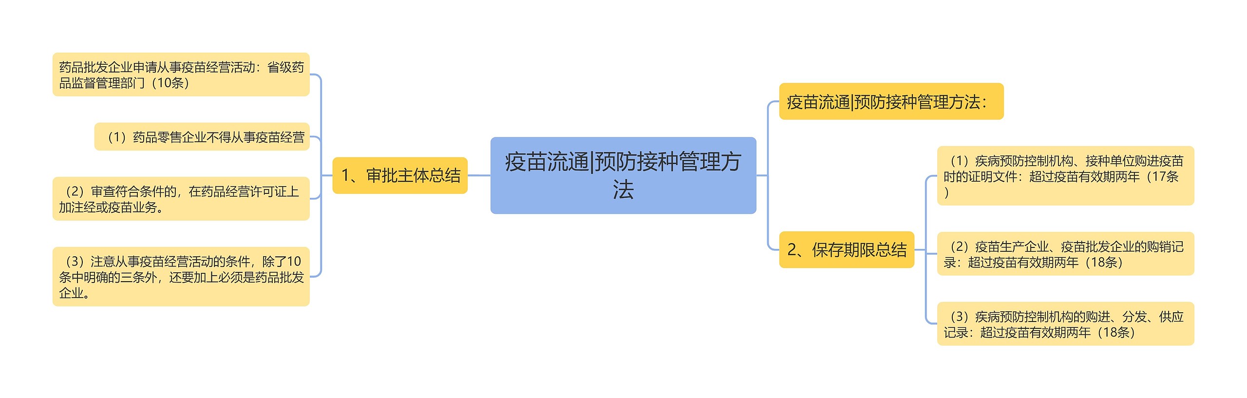 疫苗流通|预防接种管理方法思维导图