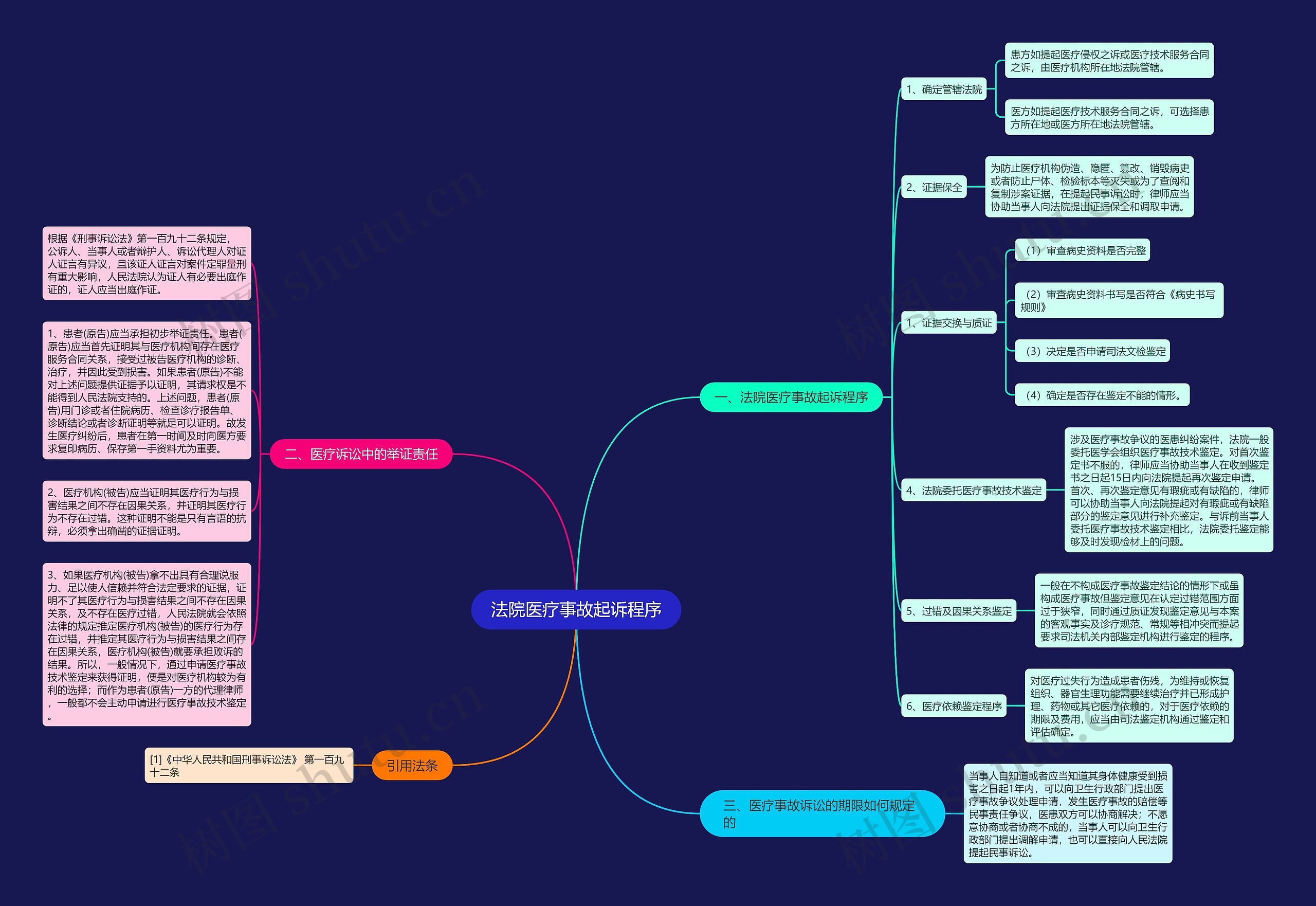 法院医疗事故起诉程序思维导图