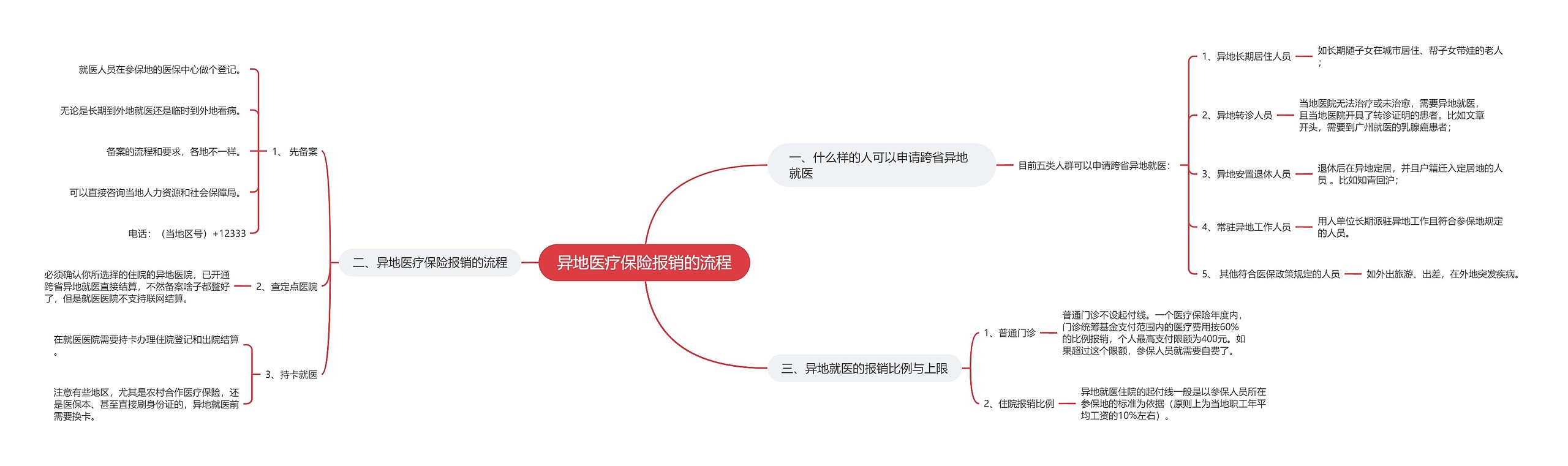 异地医疗保险报销的流程思维导图