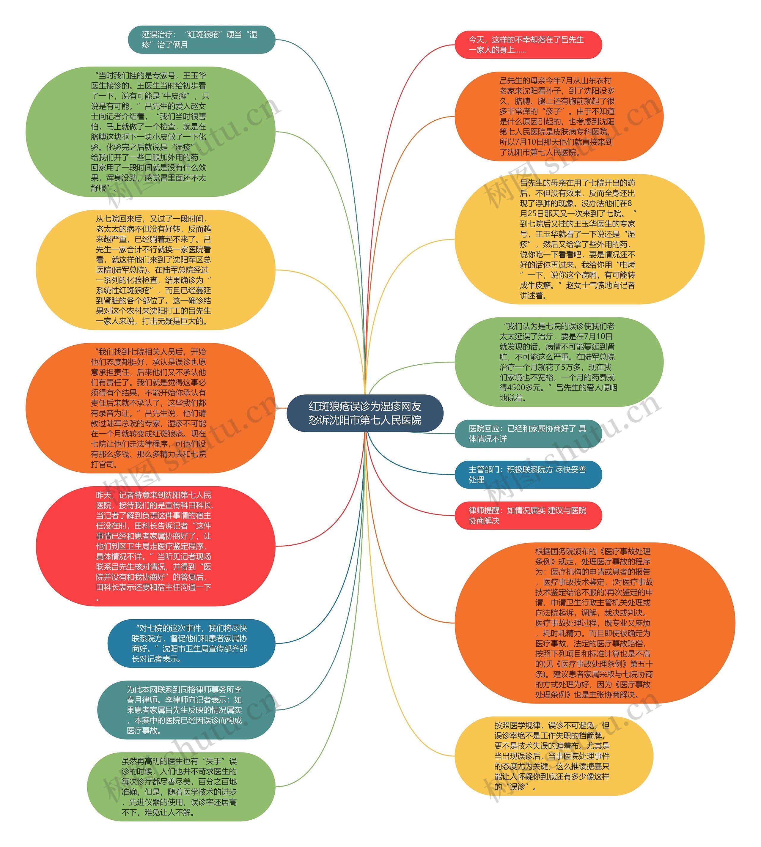 红斑狼疮误诊为湿疹网友怒诉沈阳市第七人民医院思维导图