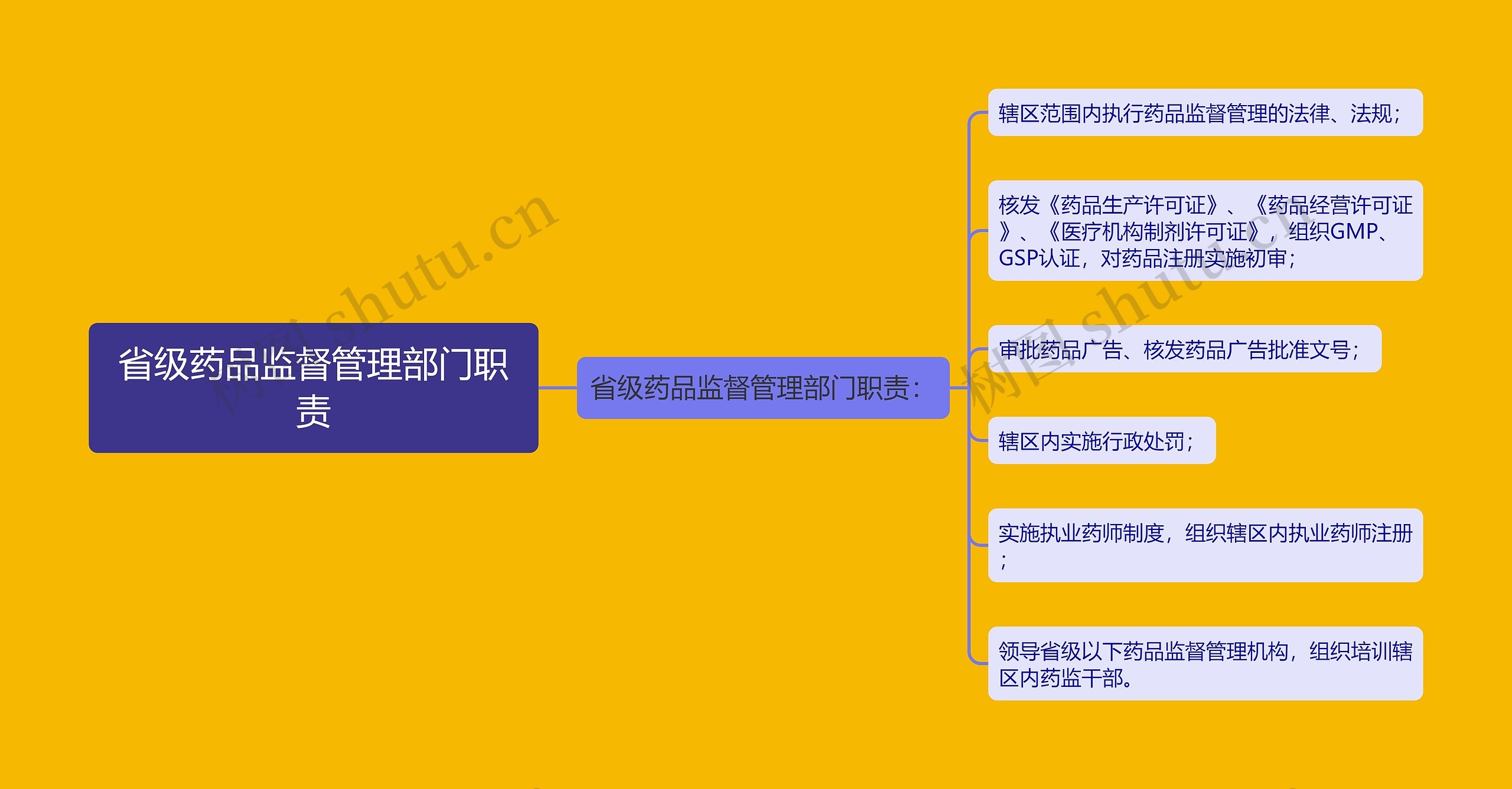 省级药品监督管理部门职责