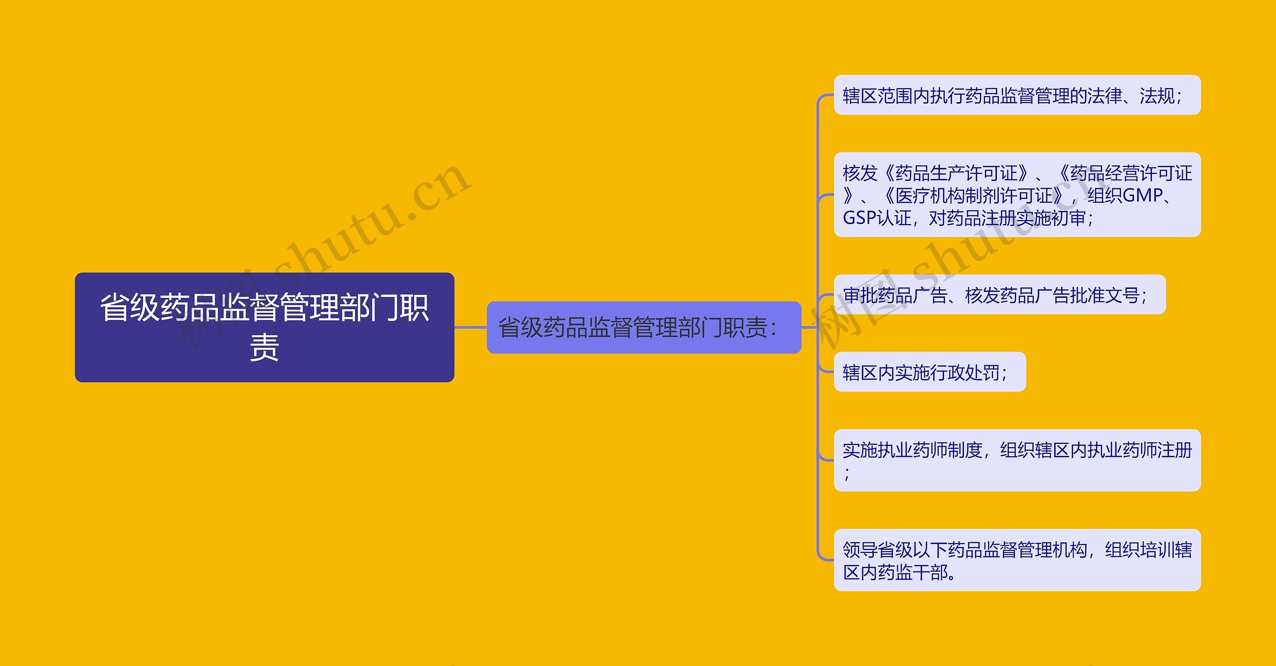 省级药品监督管理部门职责思维导图