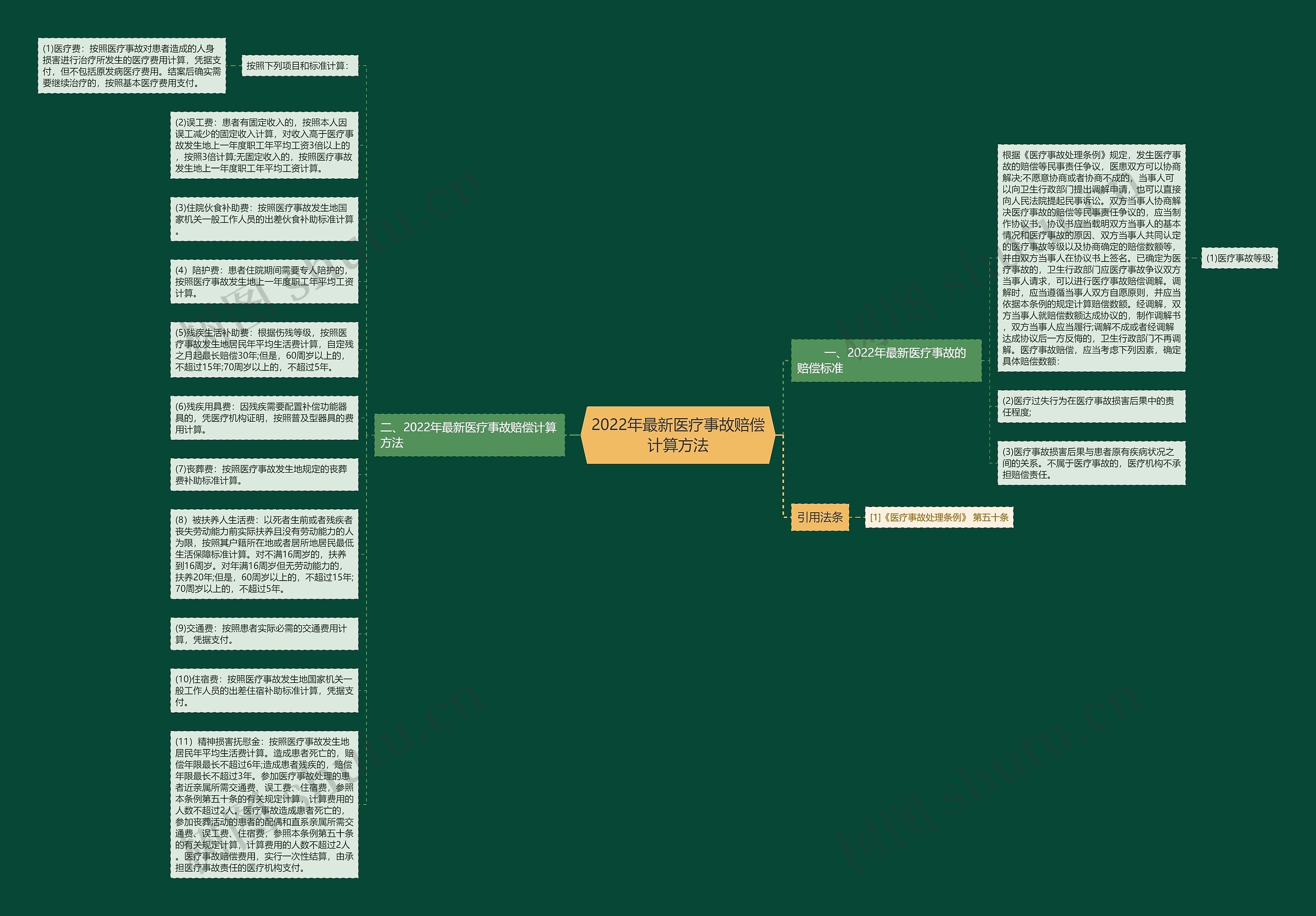 2022年最新医疗事故赔偿计算方法思维导图