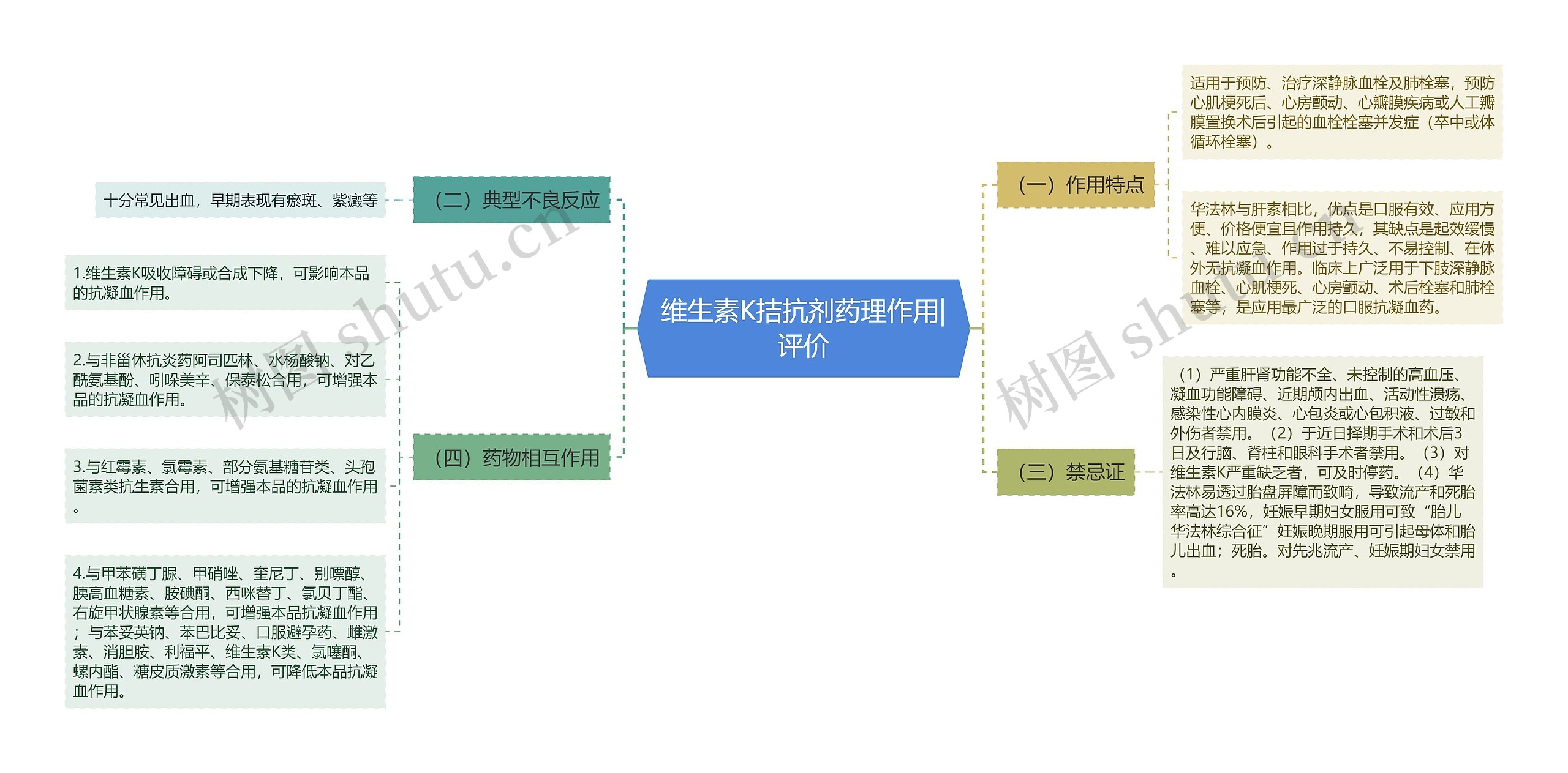 维生素K拮抗剂药理作用|评价