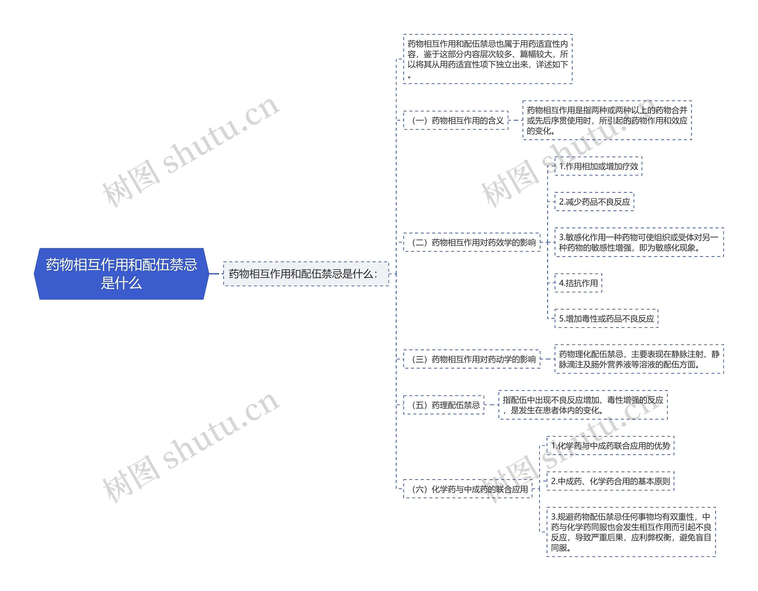 药物相互作用和配伍禁忌是什么思维导图