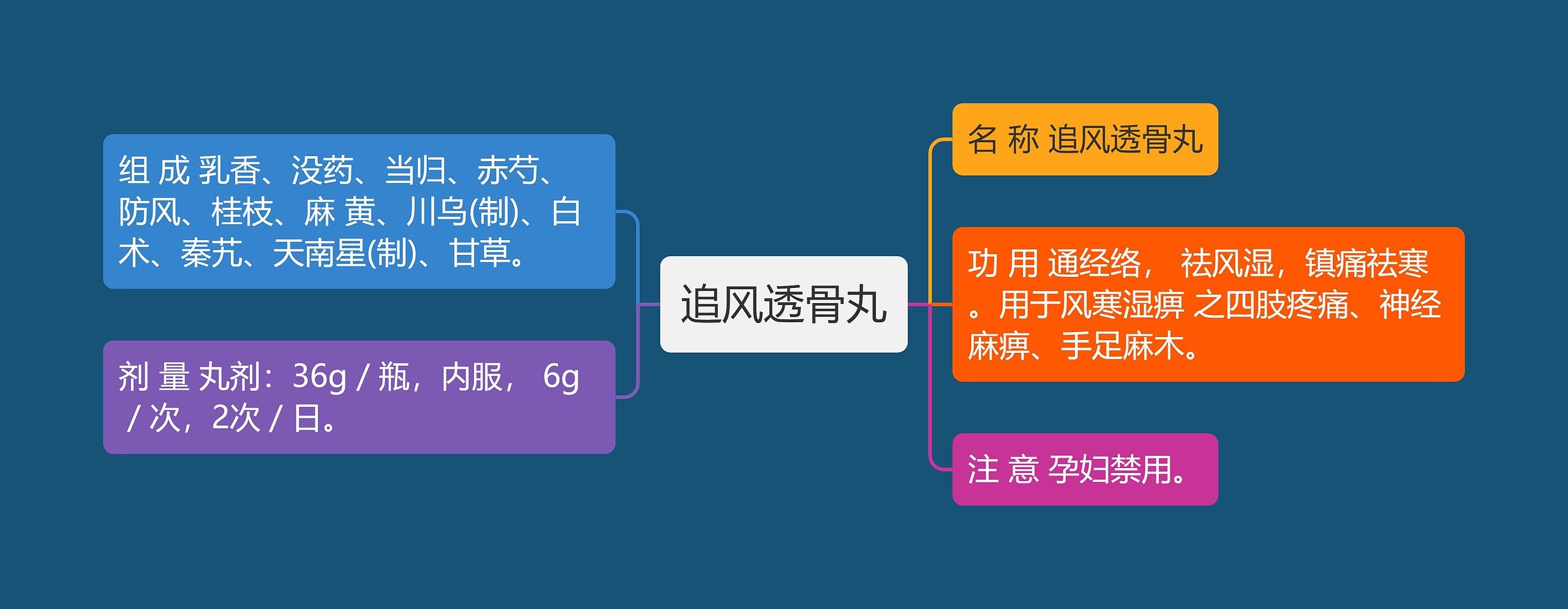 追风透骨丸思维导图