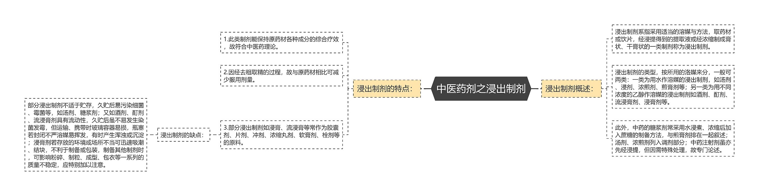 中医药剂之浸出制剂思维导图