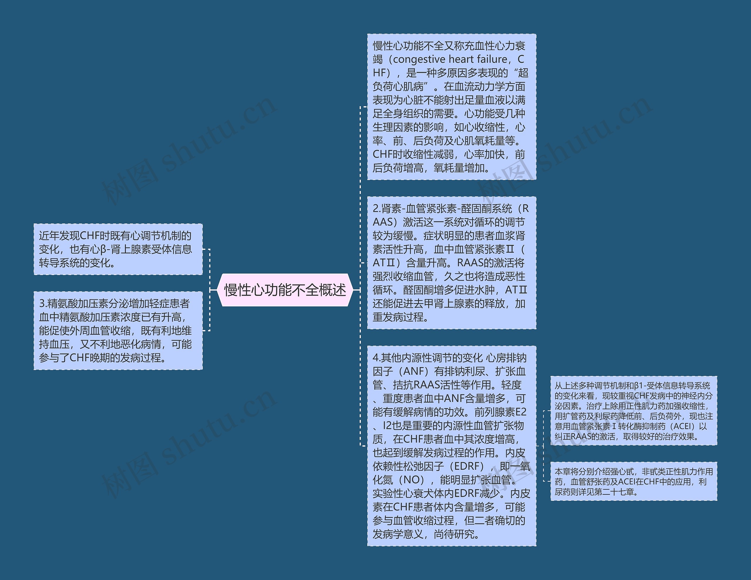 慢性心功能不全概述思维导图