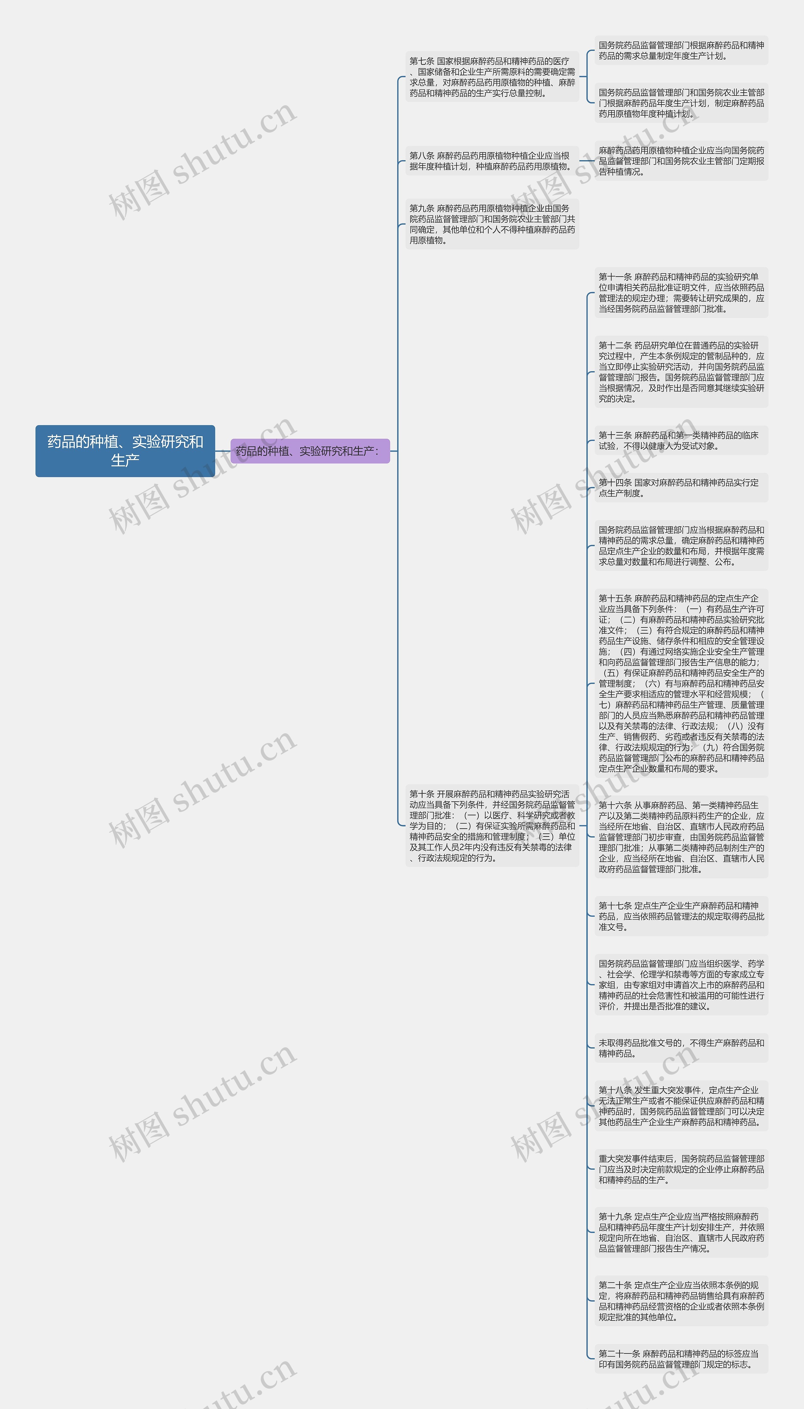 药品的种植、实验研究和生产思维导图