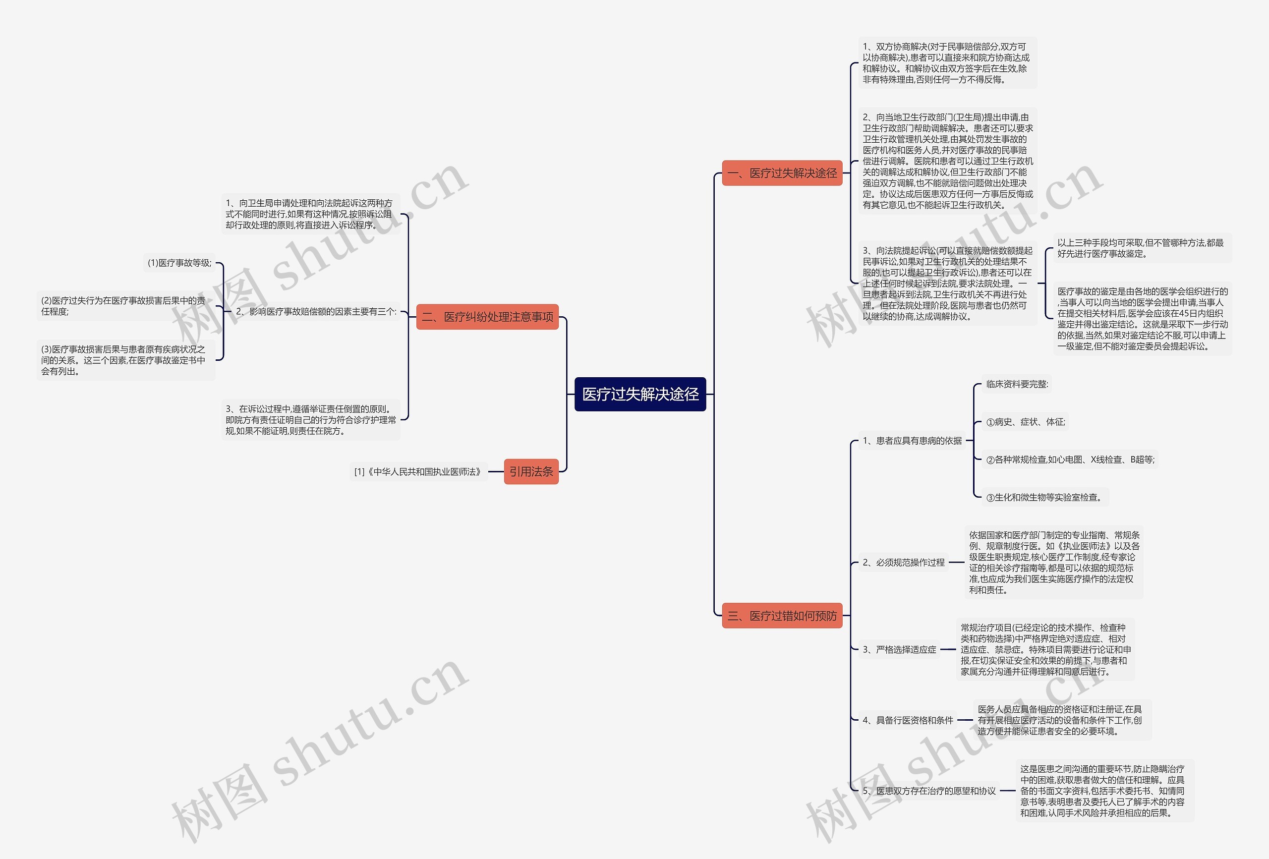 医疗过失解决途径思维导图