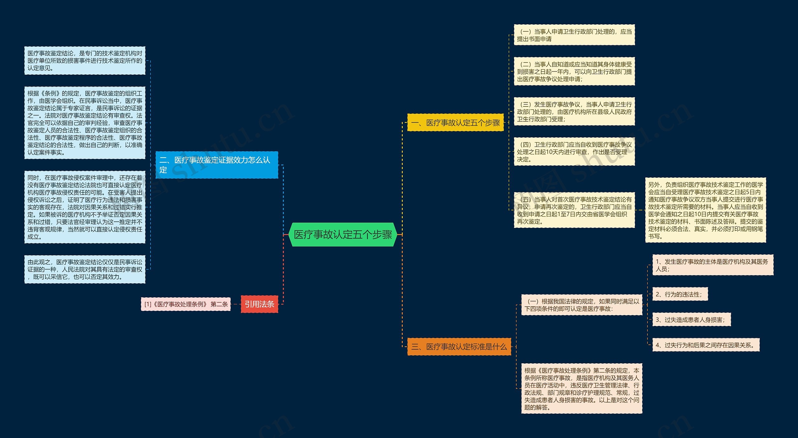 医疗事故认定五个步骤