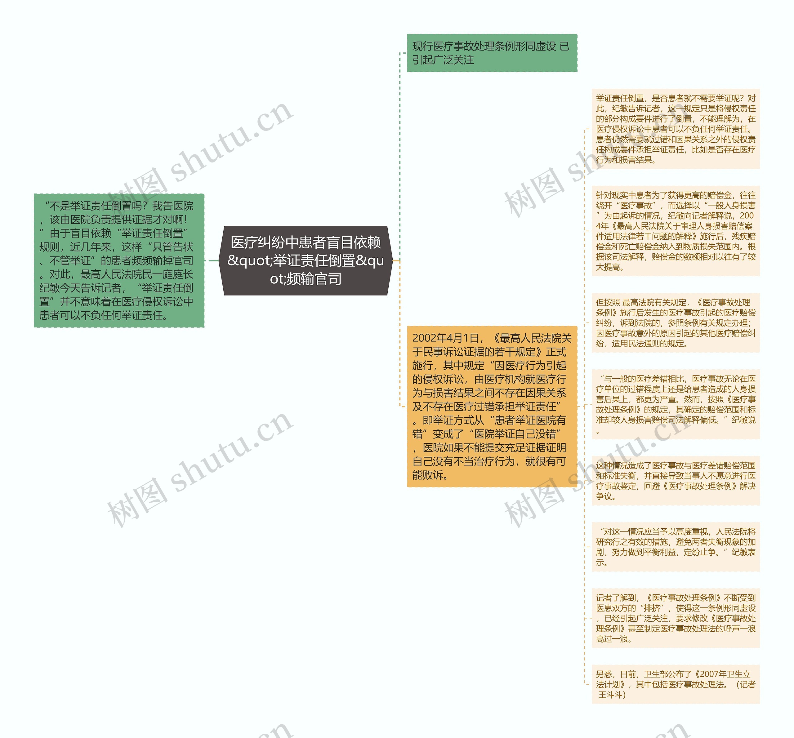 医疗纠纷中患者盲目依赖&quot;举证责任倒置&quot;频输官司思维导图