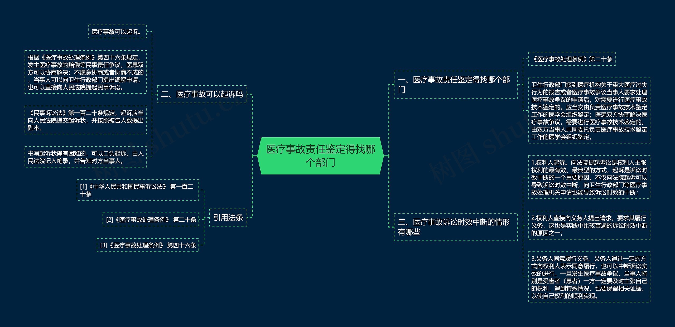 医疗事故责任鉴定得找哪个部门思维导图