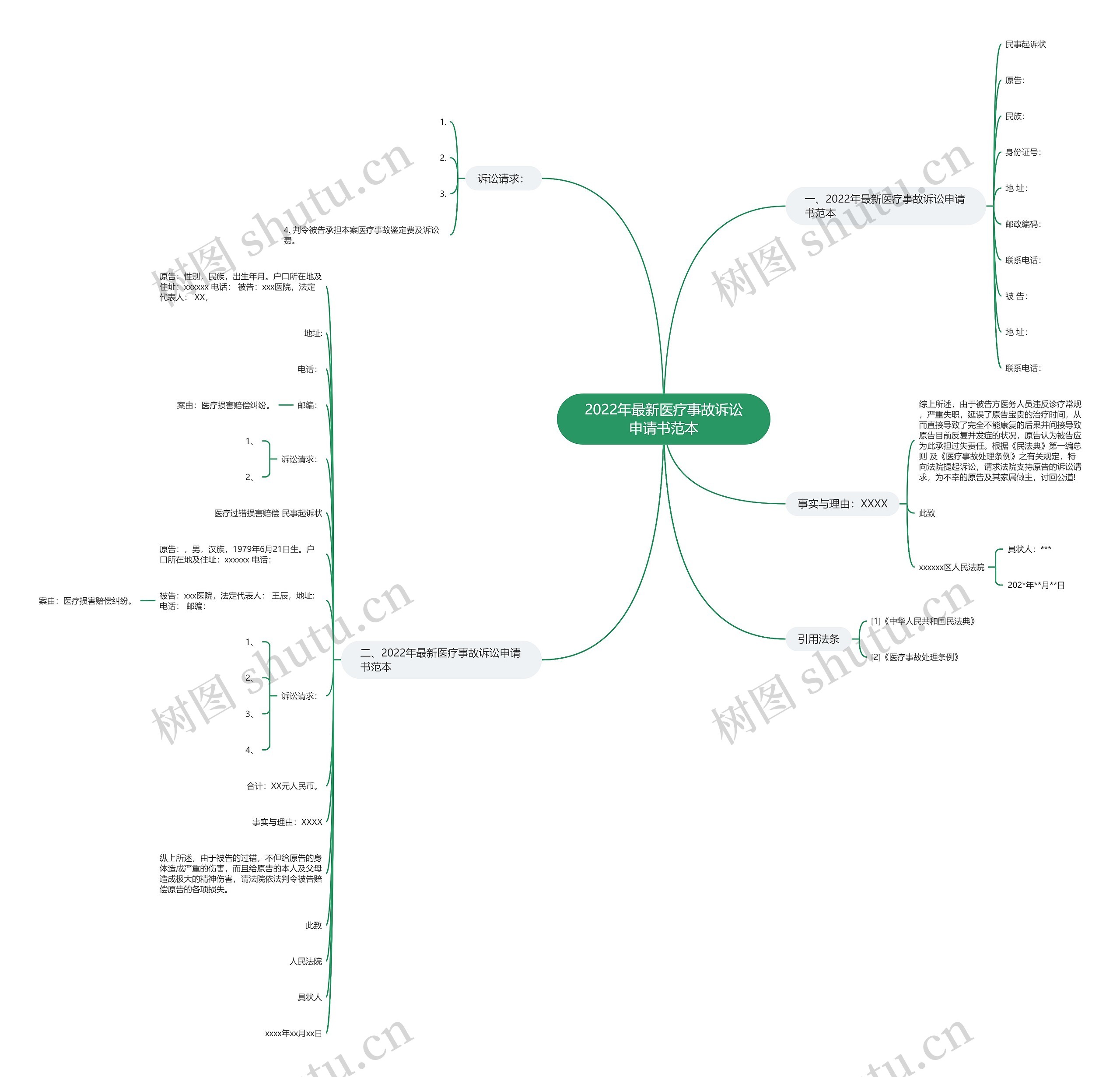 2022年最新医疗事故诉讼申请书范本思维导图