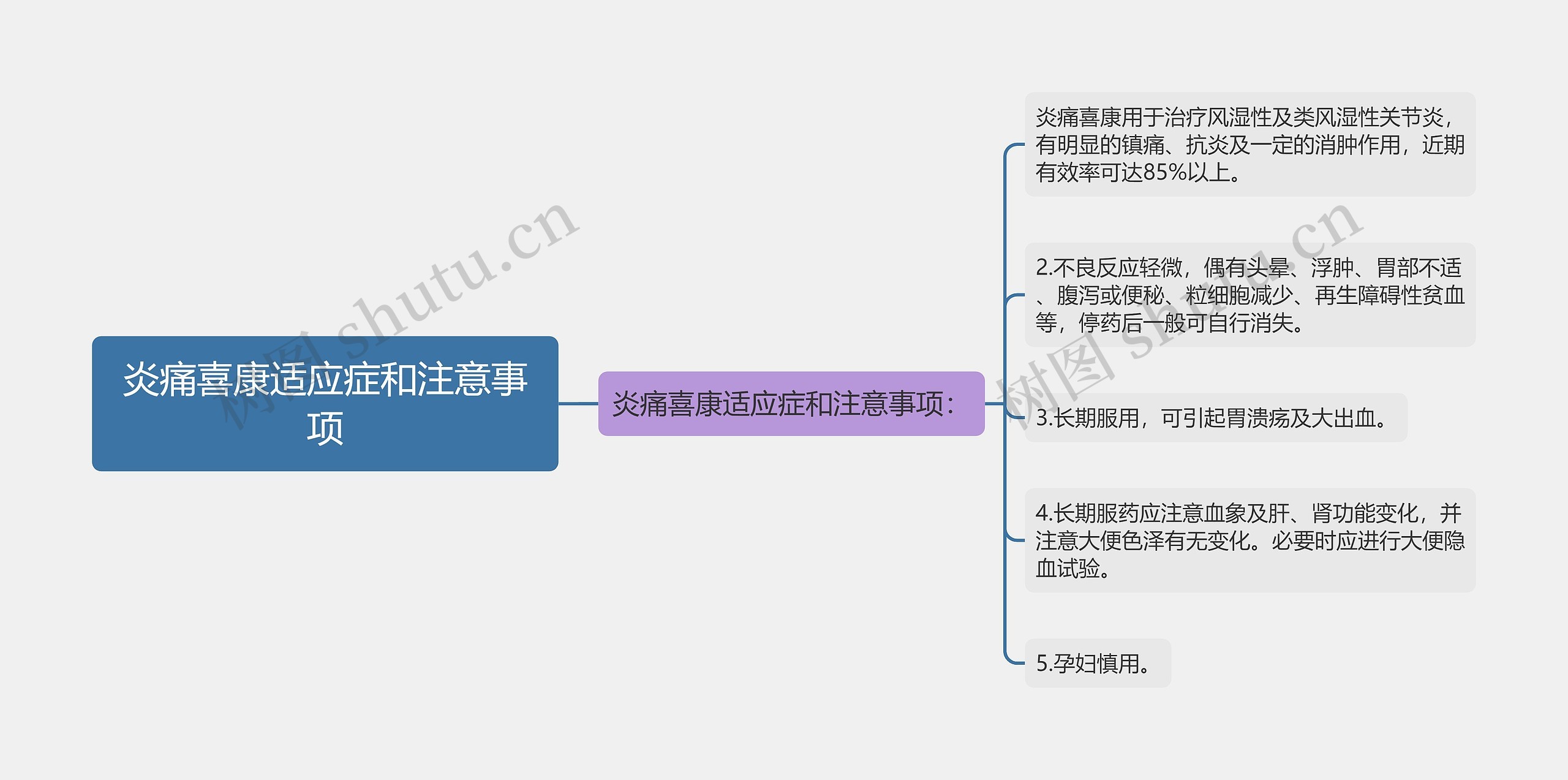 炎痛喜康适应症和注意事项思维导图