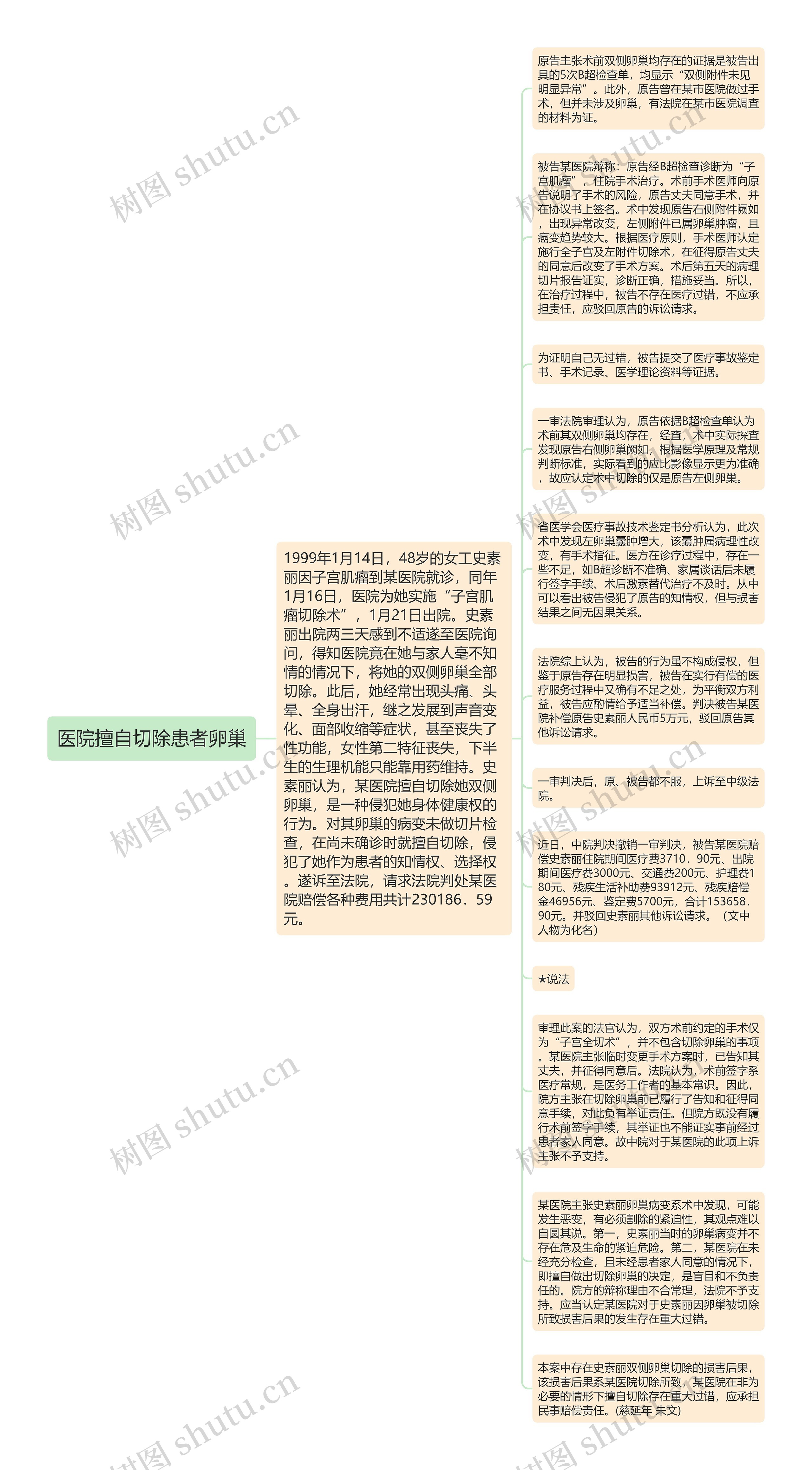 医院擅自切除患者卵巢