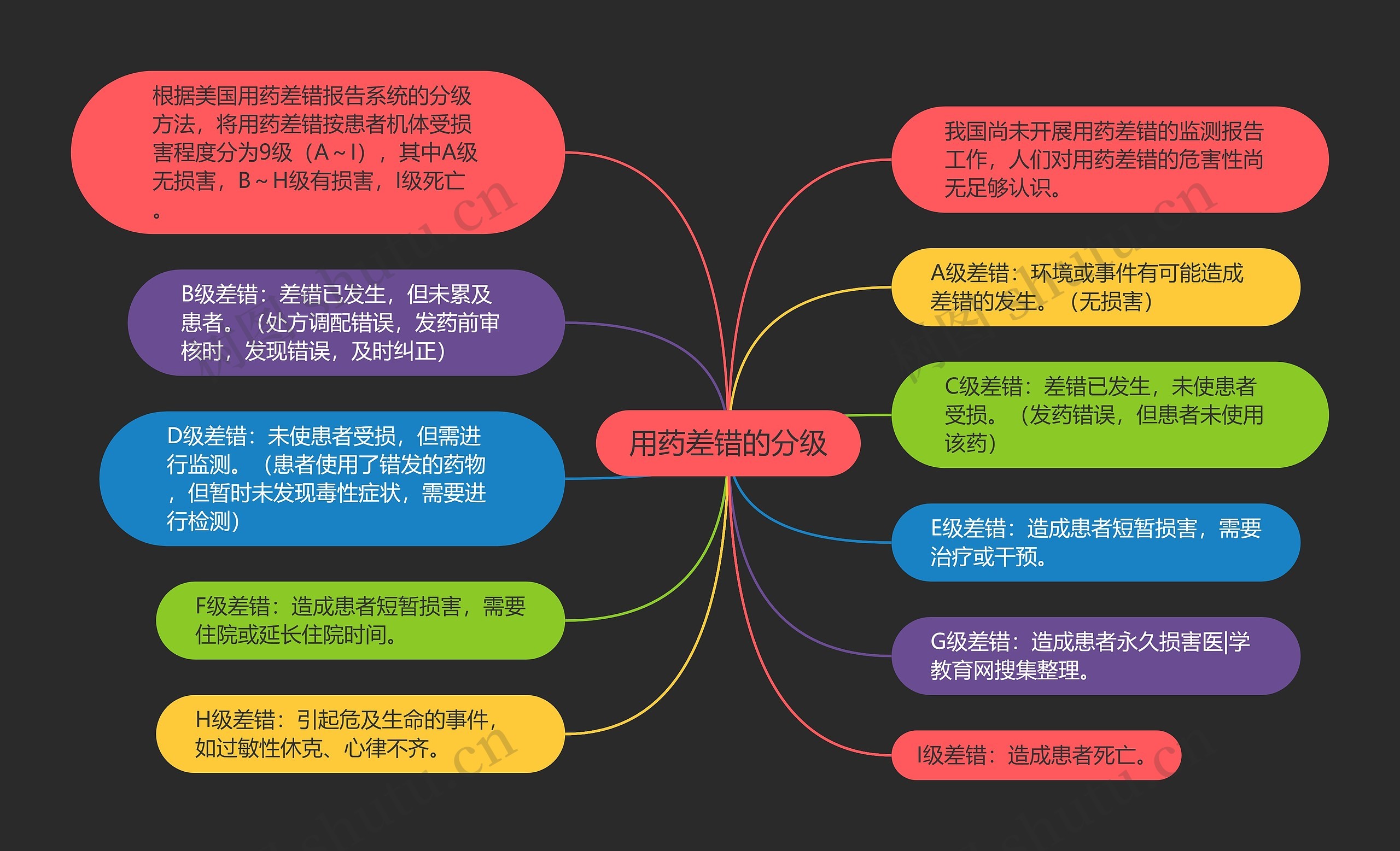 用药差错的分级思维导图