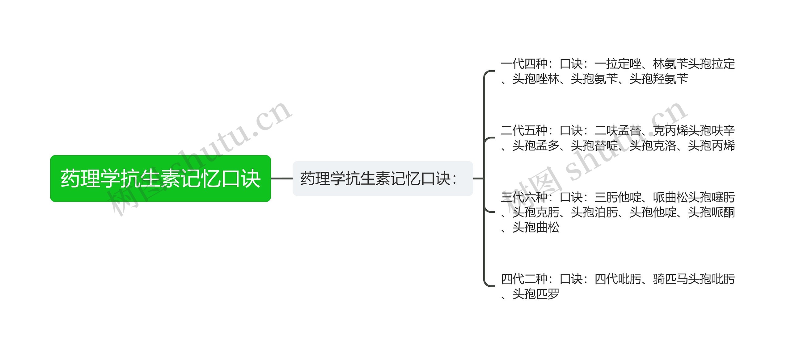 药理学抗生素记忆口诀