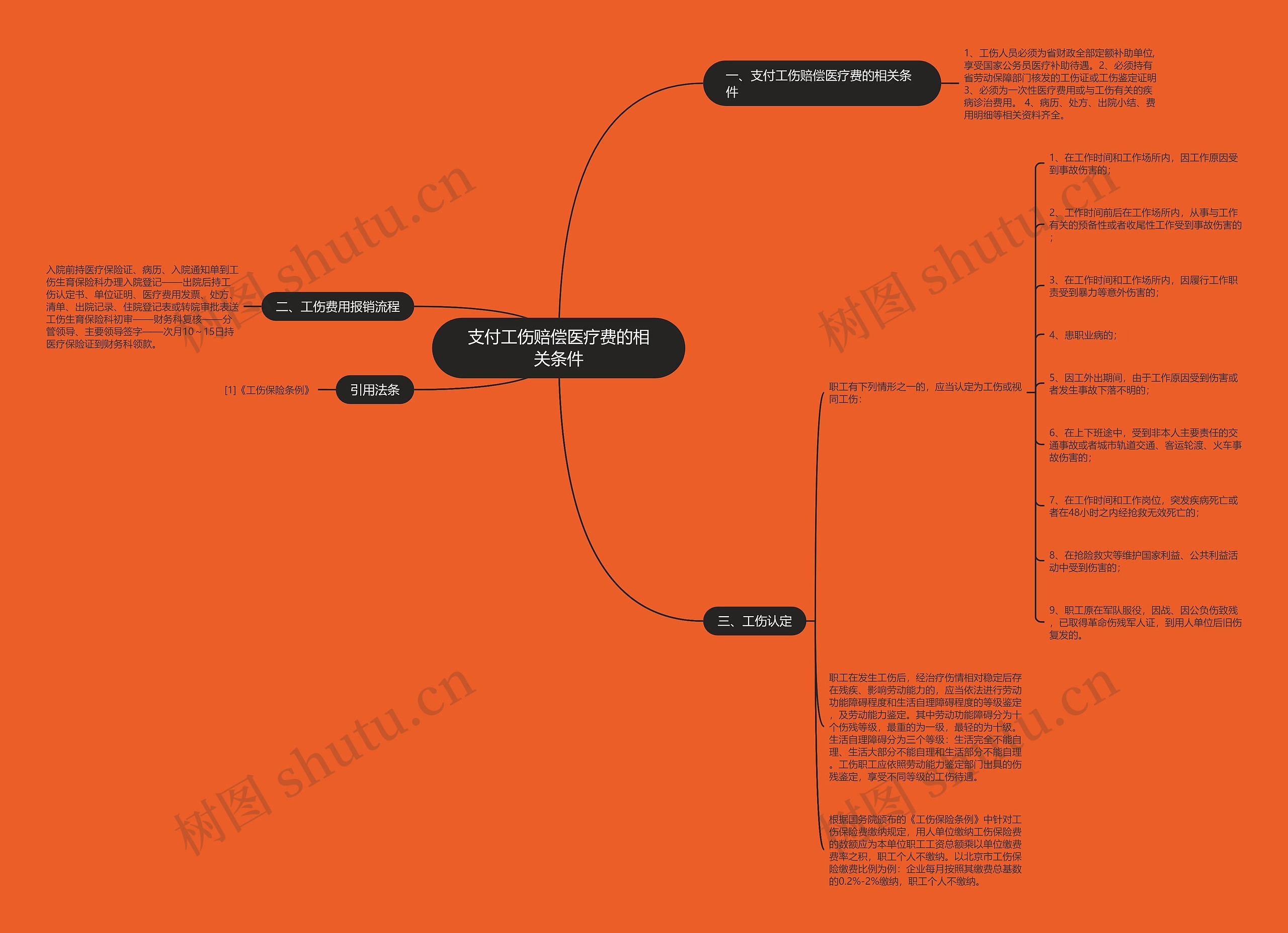 支付工伤赔偿医疗费的相关条件思维导图
