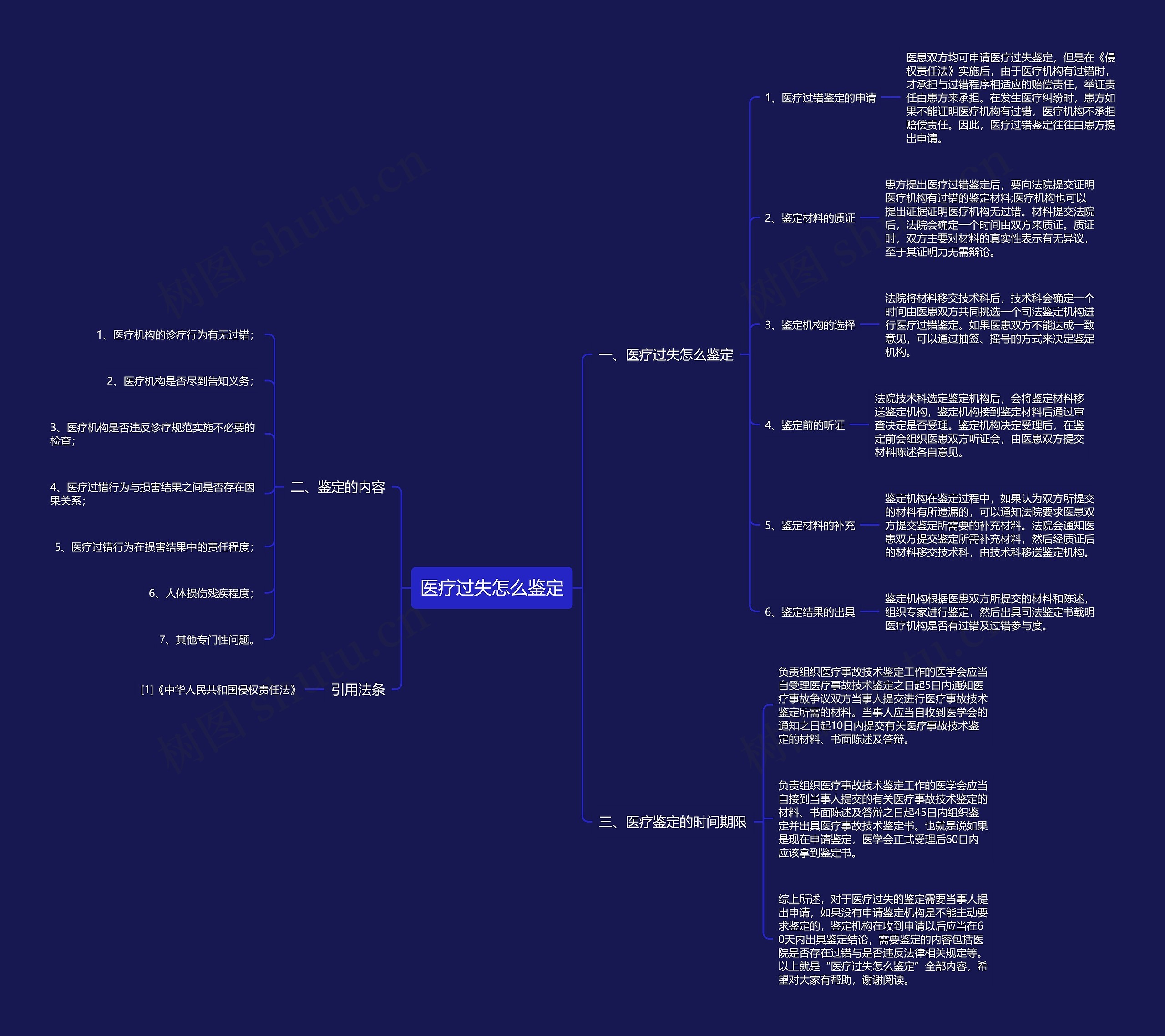 医疗过失怎么鉴定思维导图