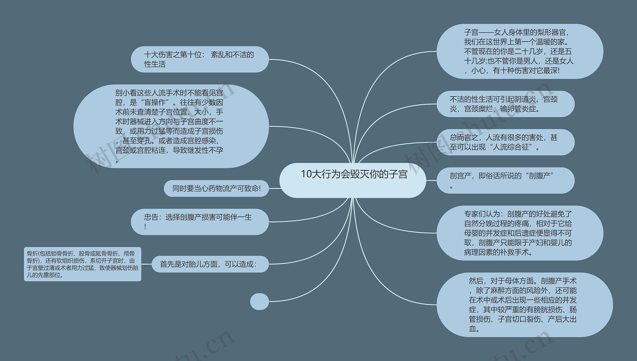  10大行为会毁灭你的子宫 思维导图