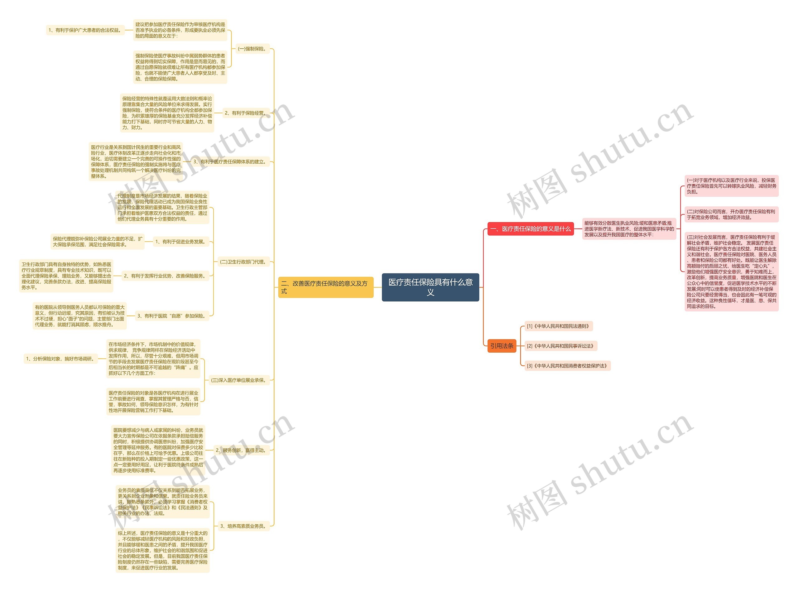 医疗责任保险具有什么意义思维导图