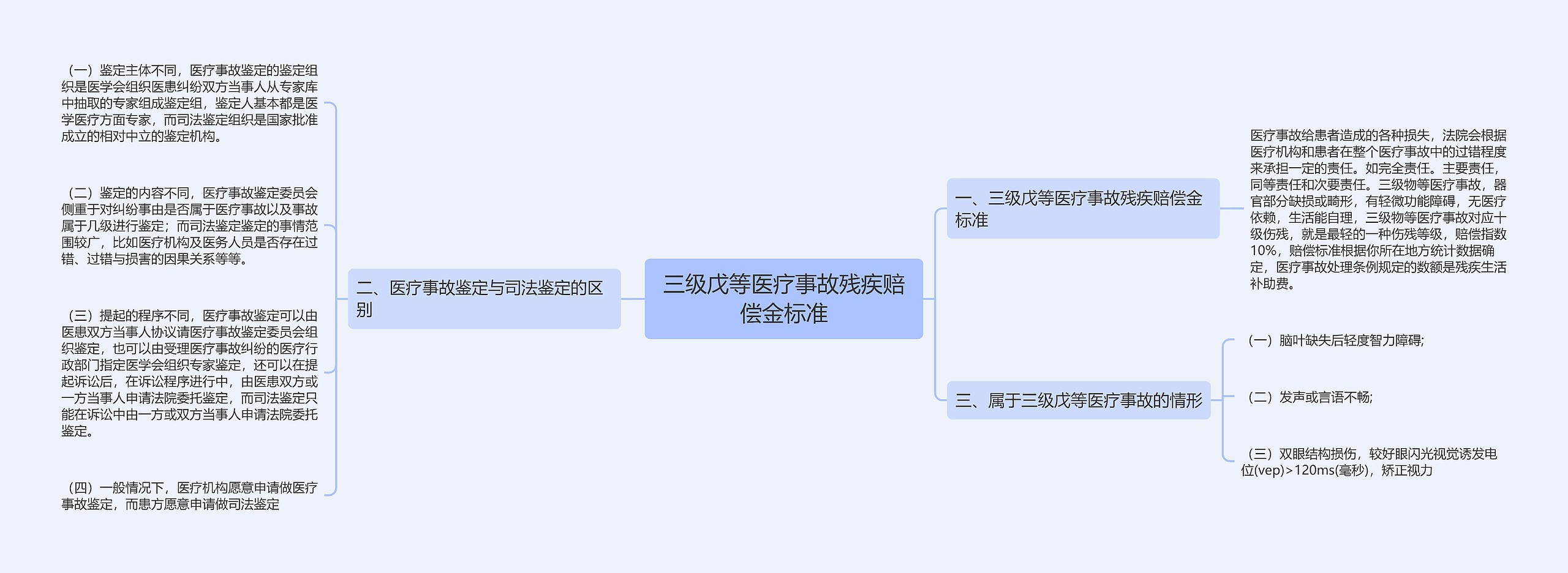 三级戊等医疗事故残疾赔偿金标准