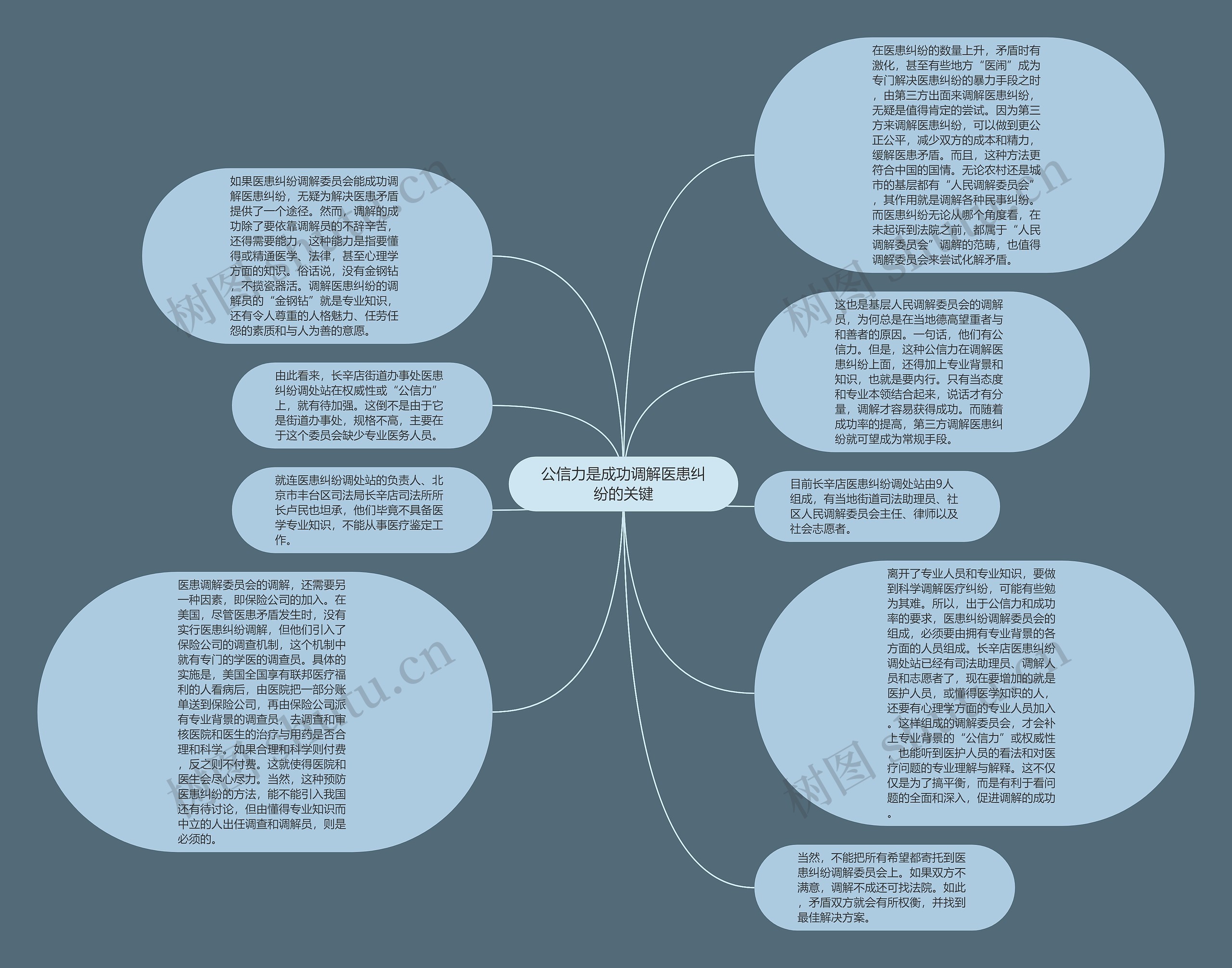 公信力是成功调解医患纠纷的关键思维导图