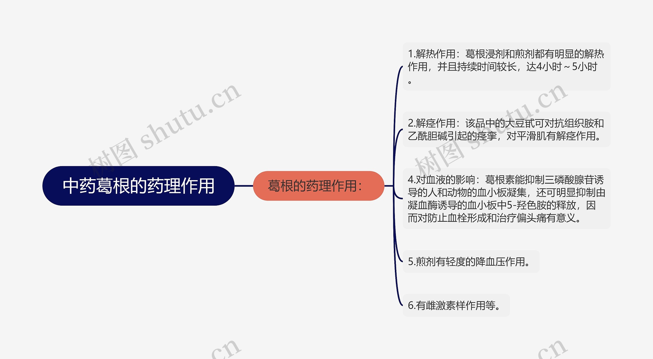 中药葛根的药理作用思维导图