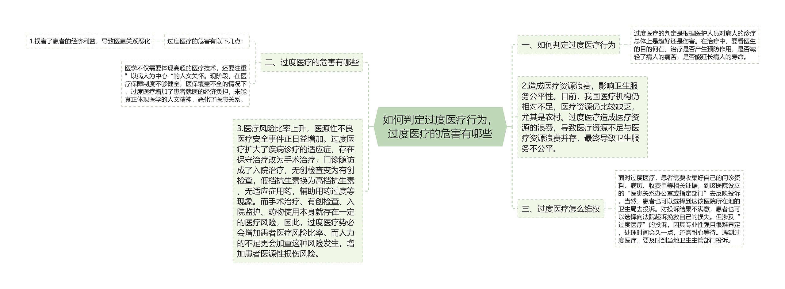 如何判定过度医疗行为，过度医疗的危害有哪些思维导图