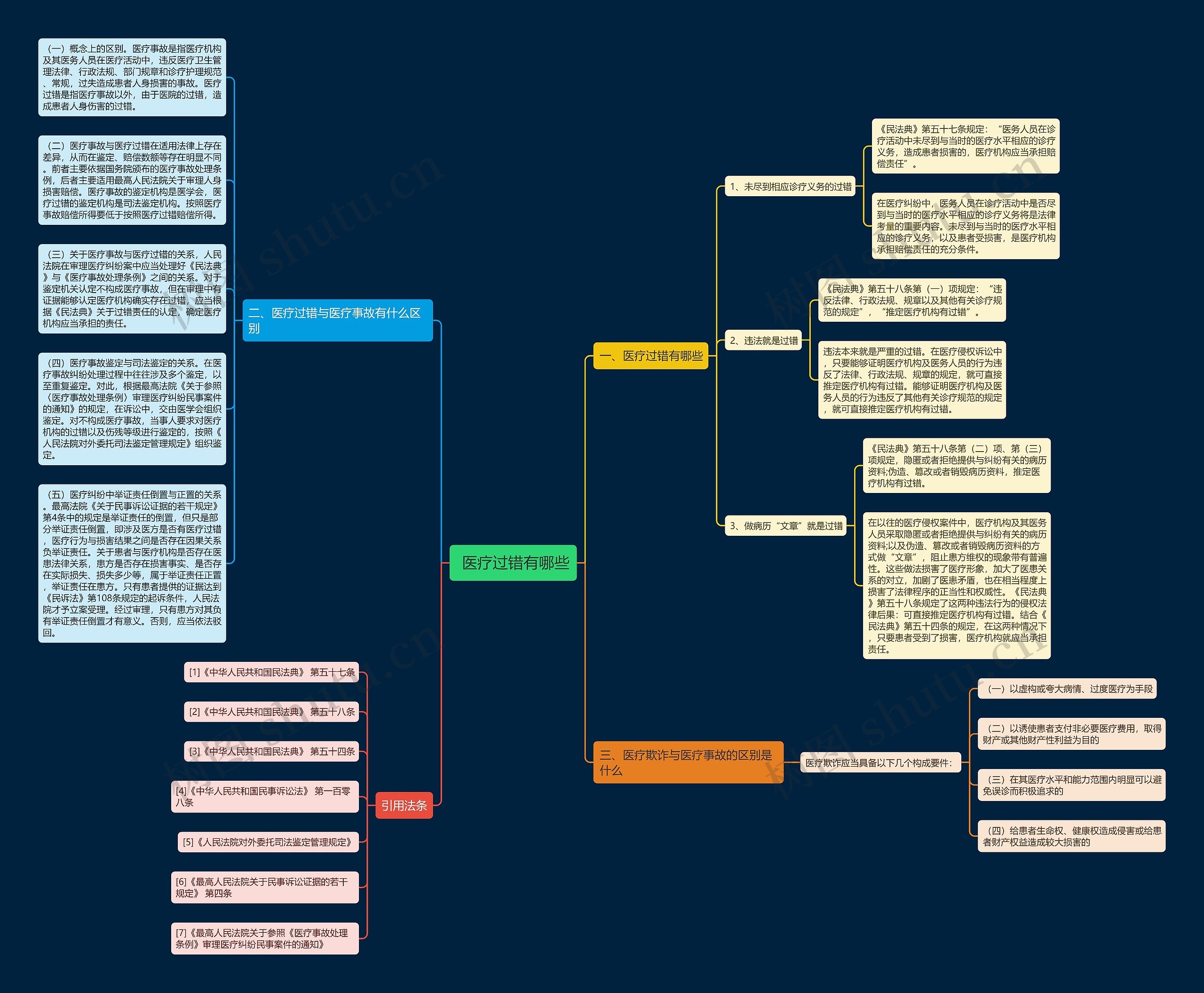 医疗过错有哪些思维导图
