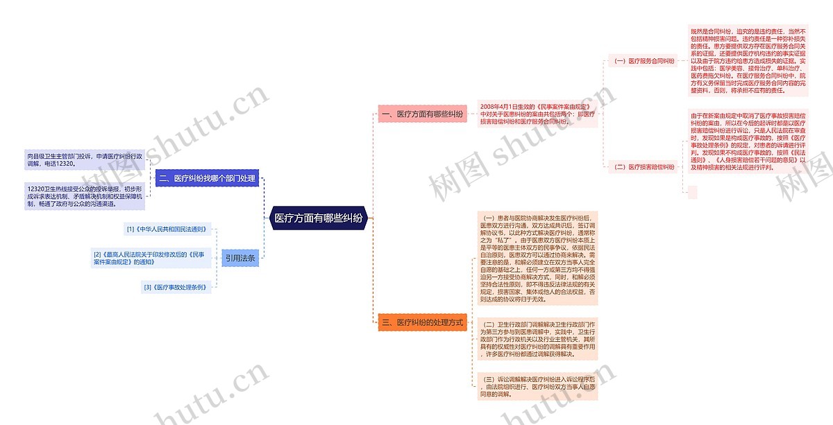 医疗方面有哪些纠纷思维导图_编号p7321568-TreeMind树图