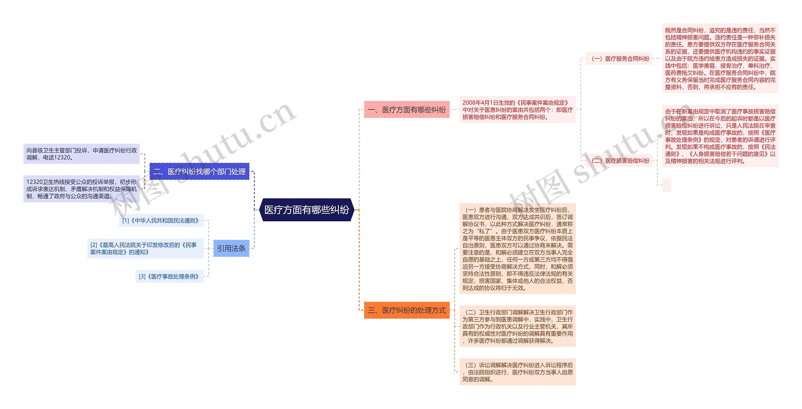 医疗方面有哪些纠纷