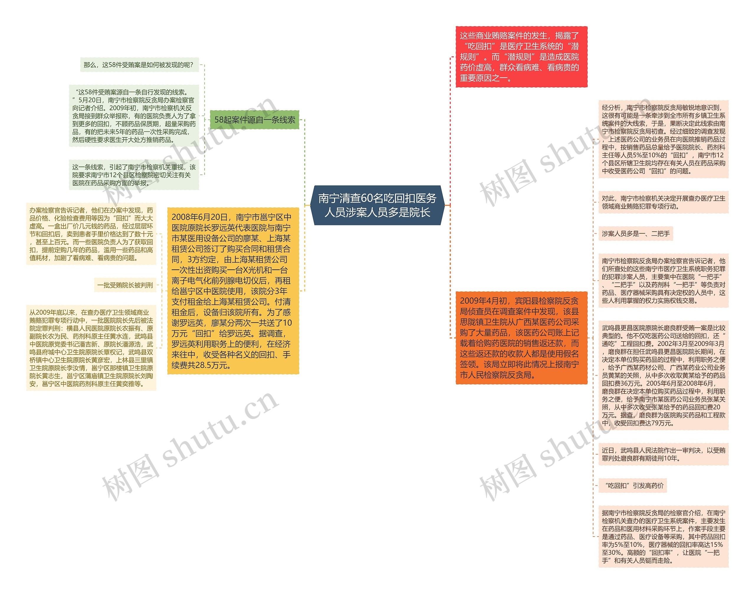 南宁清查60名吃回扣医务人员涉案人员多是院长思维导图