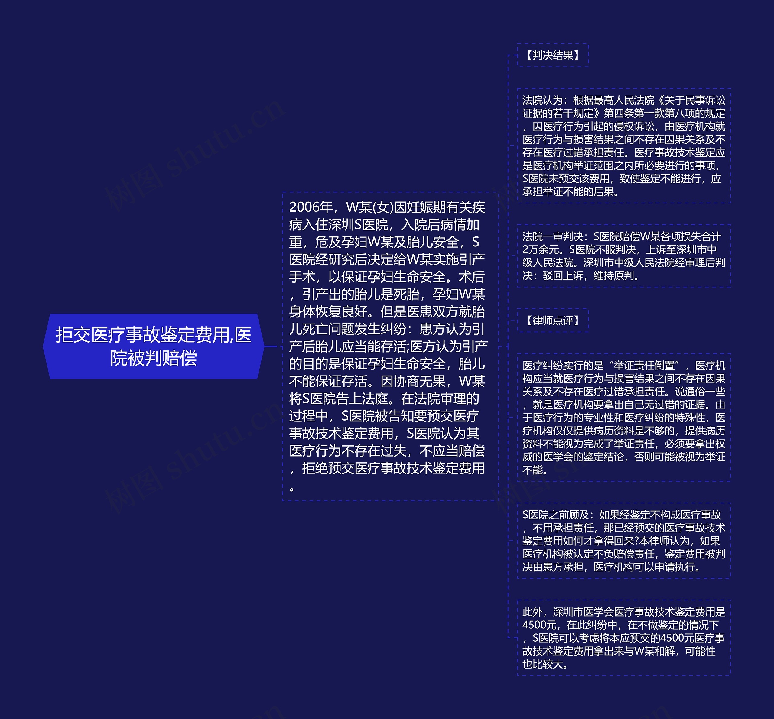 拒交医疗事故鉴定费用,医院被判赔偿思维导图高清图 拒交医疗事故鉴定费用,医院被判赔偿思维导图