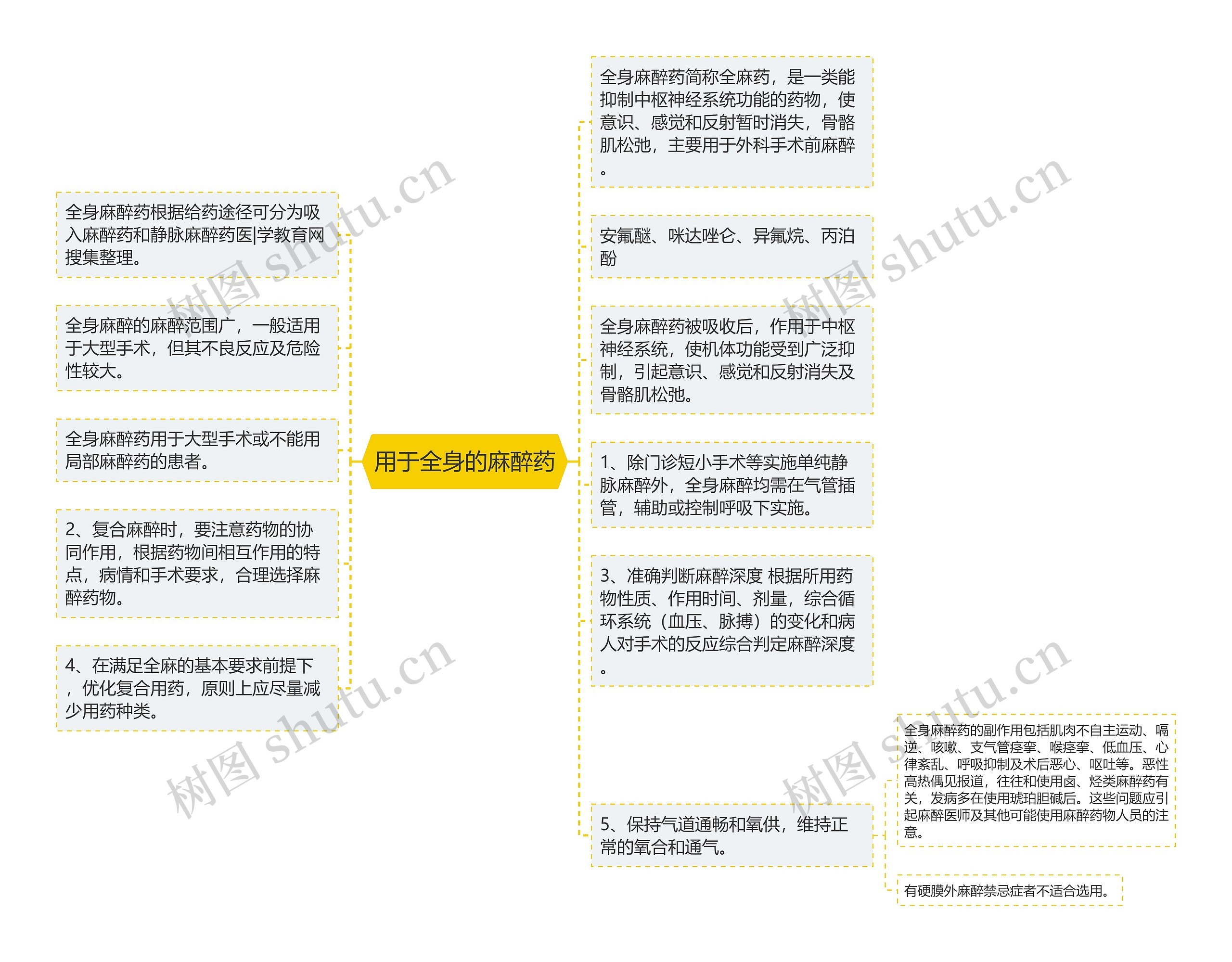 用于全身的麻醉药思维导图